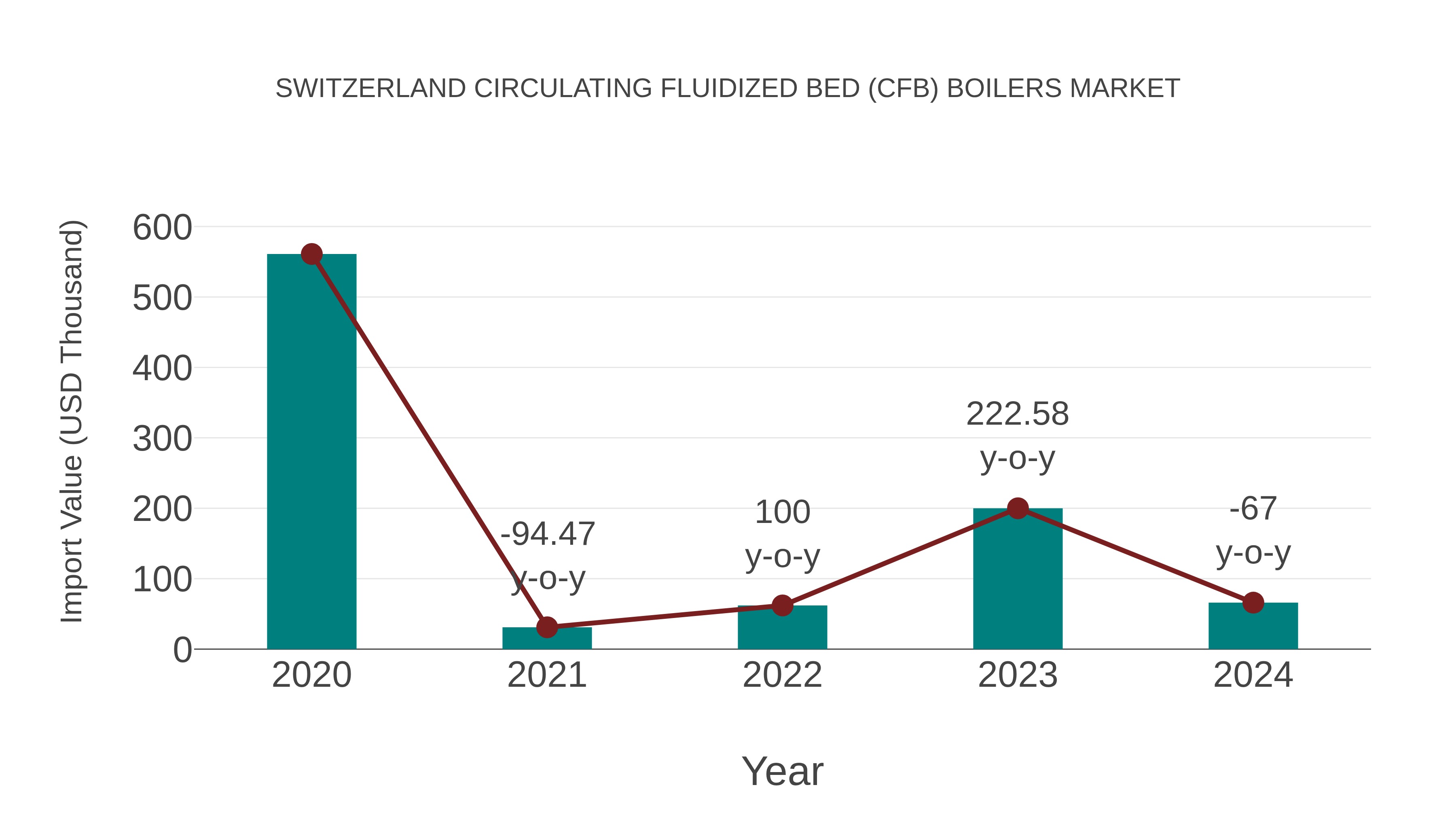  Switzerland Circulating Fluidized Bed (Cfb) Boilers Market: Import Trend Analysis