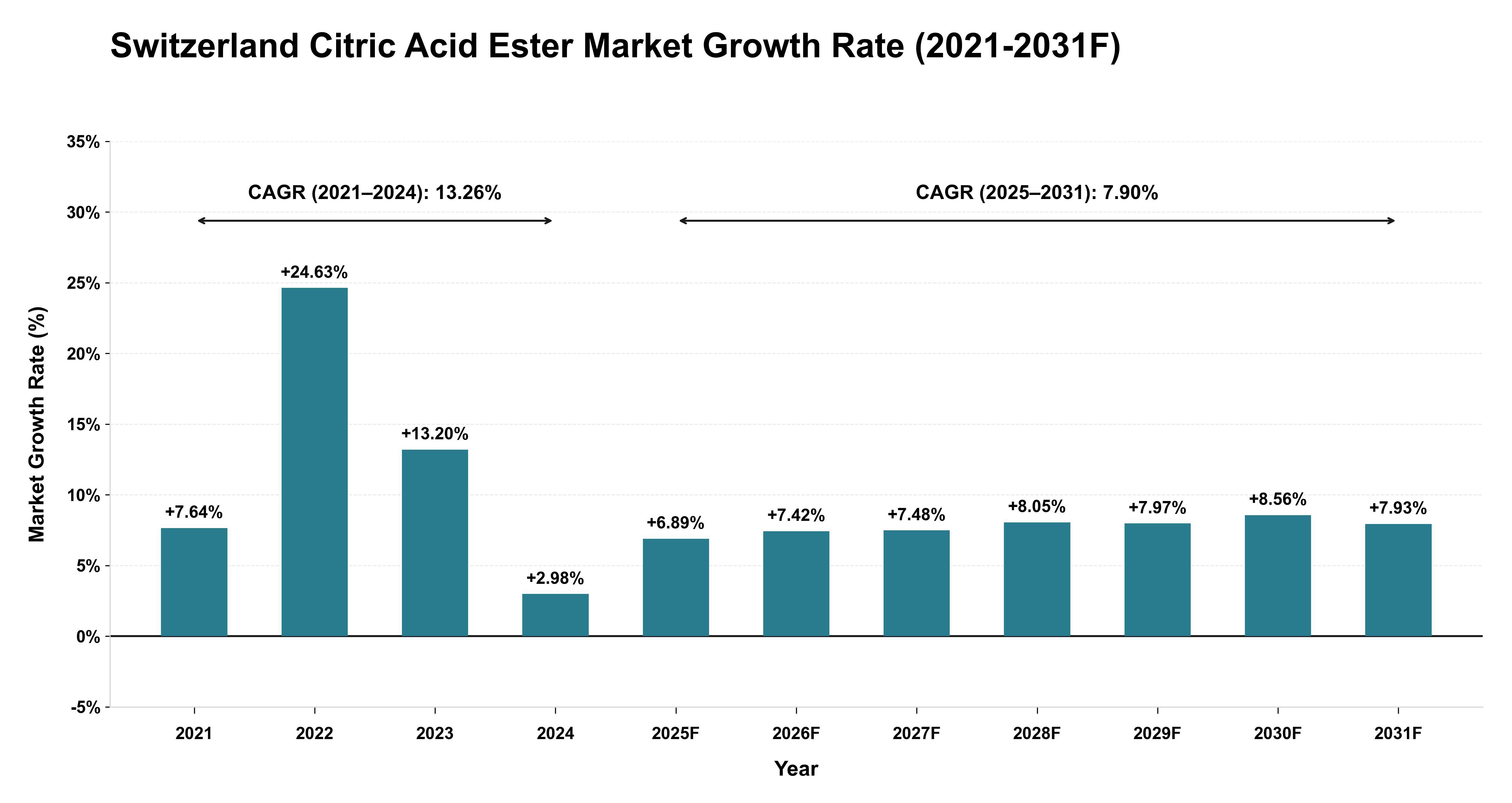 Switzerland Citric Acid Ester Market Year-wise Growth Rate (2021-2031F)