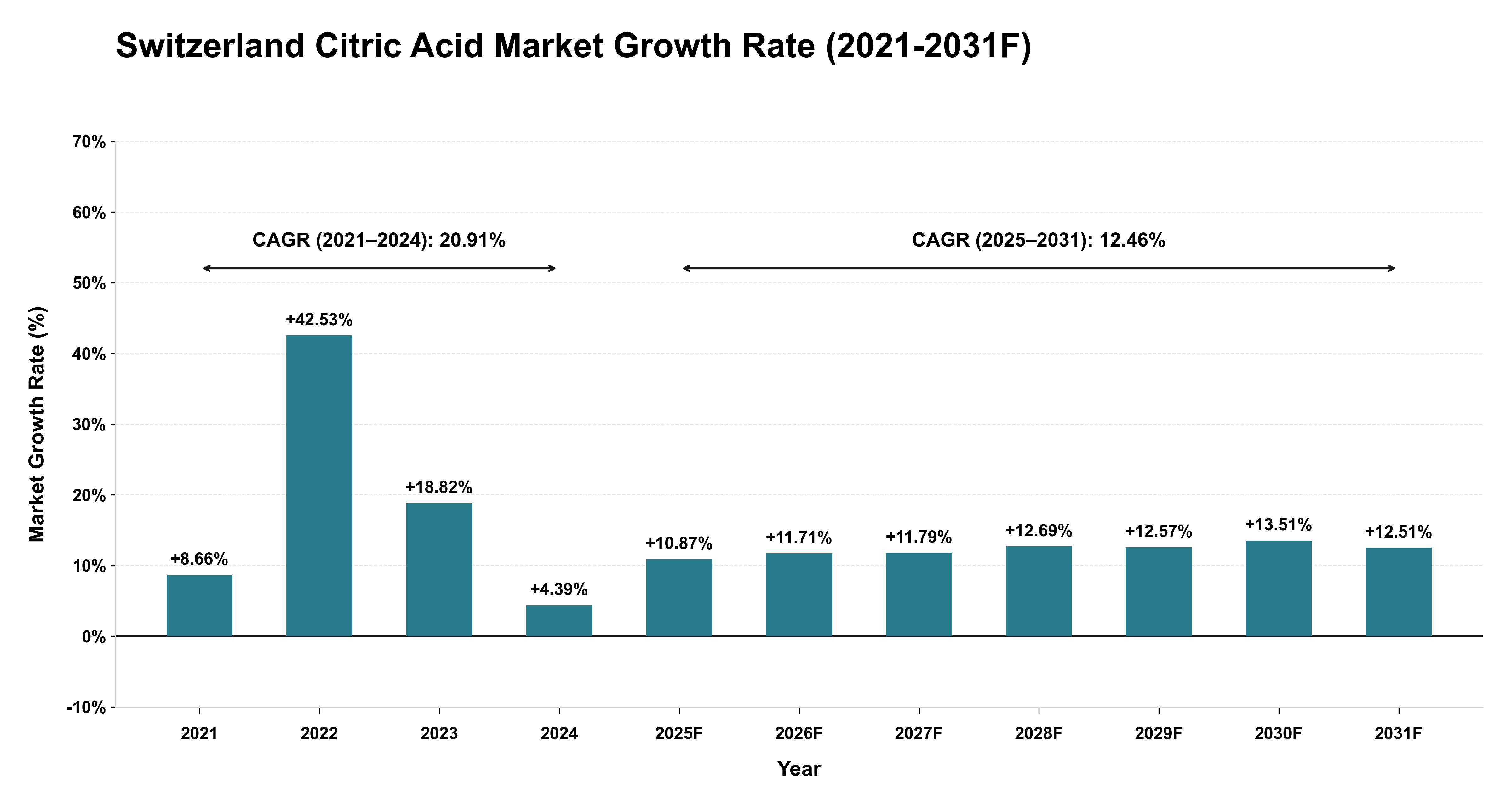 Switzerland Citric Acid Market Year-wise Growth Rate (2021-2031F)