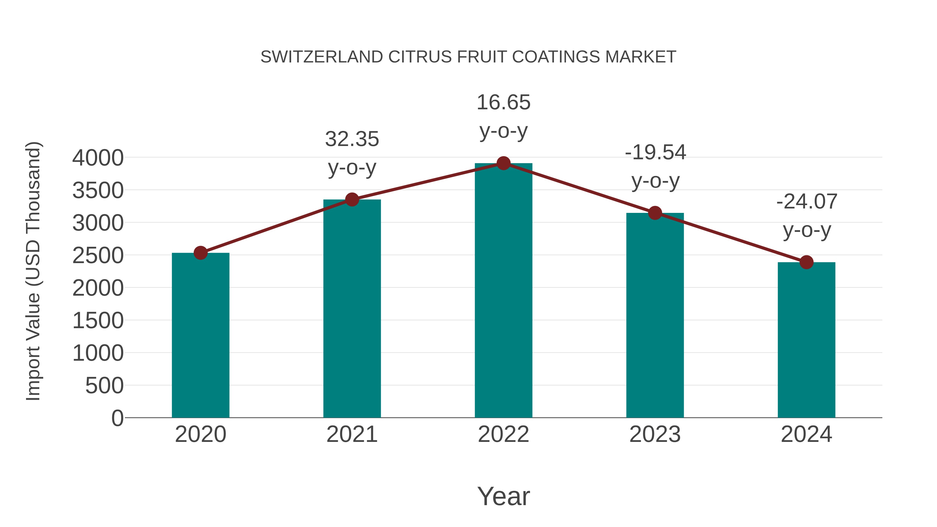  Switzerland Citrus Fruit Coatings Market: Import Trend Analysis