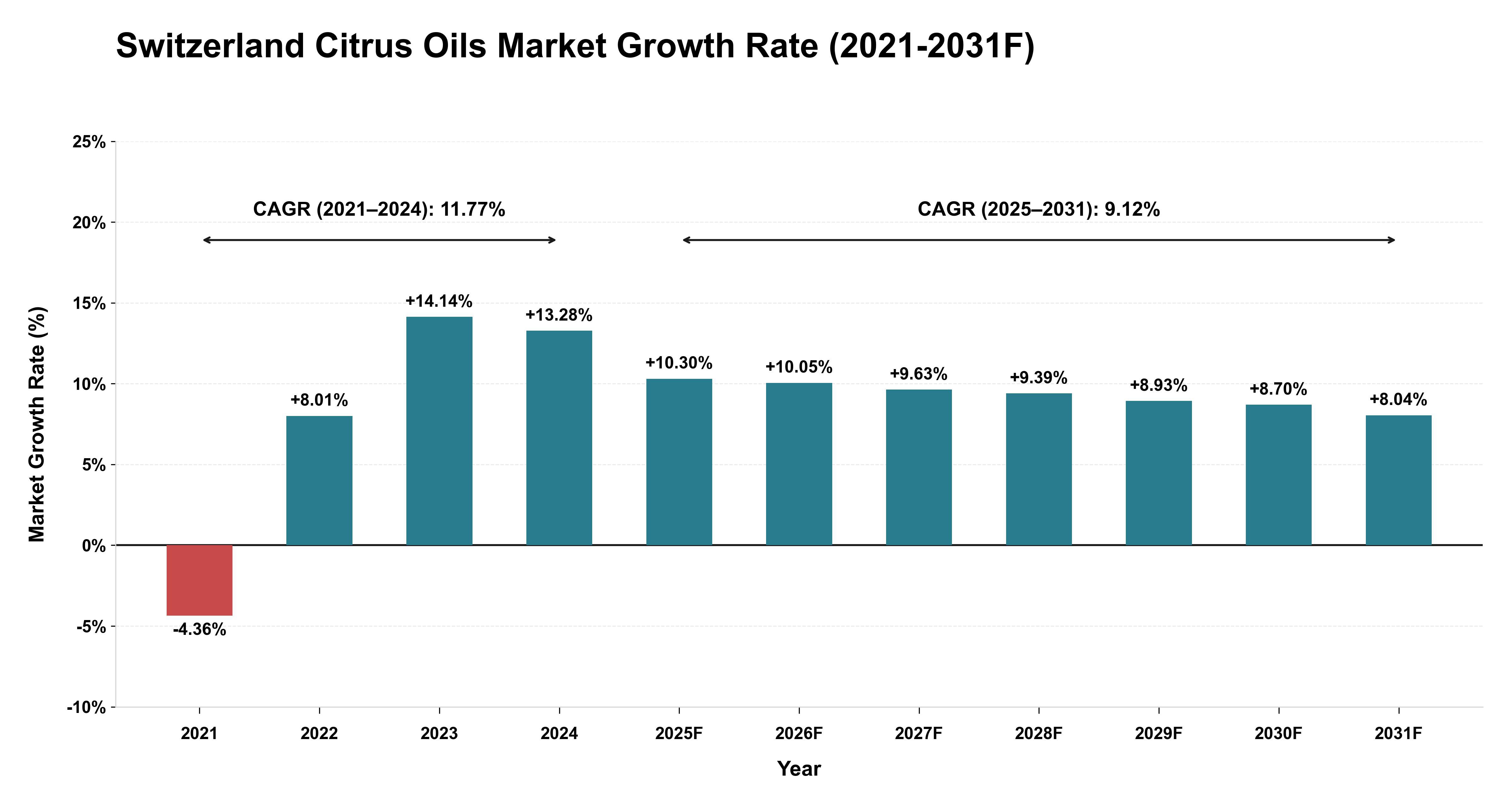 Switzerland Citrus Oils Market Year-wise Growth Rate (2021-2031F)