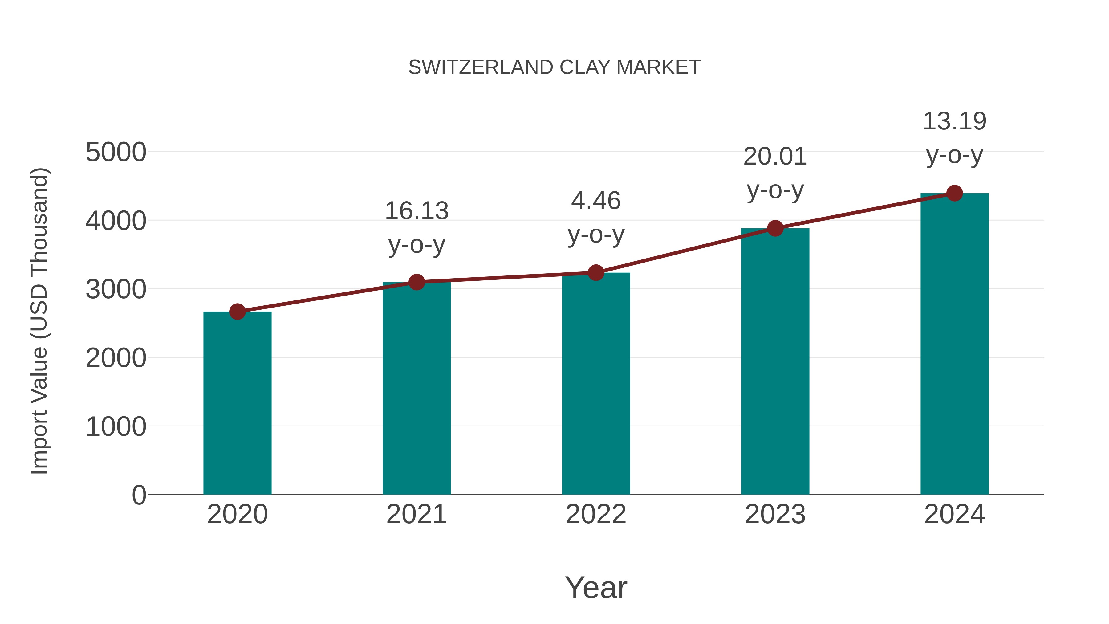 Switzerland Clay Market: Import Trend Analysis