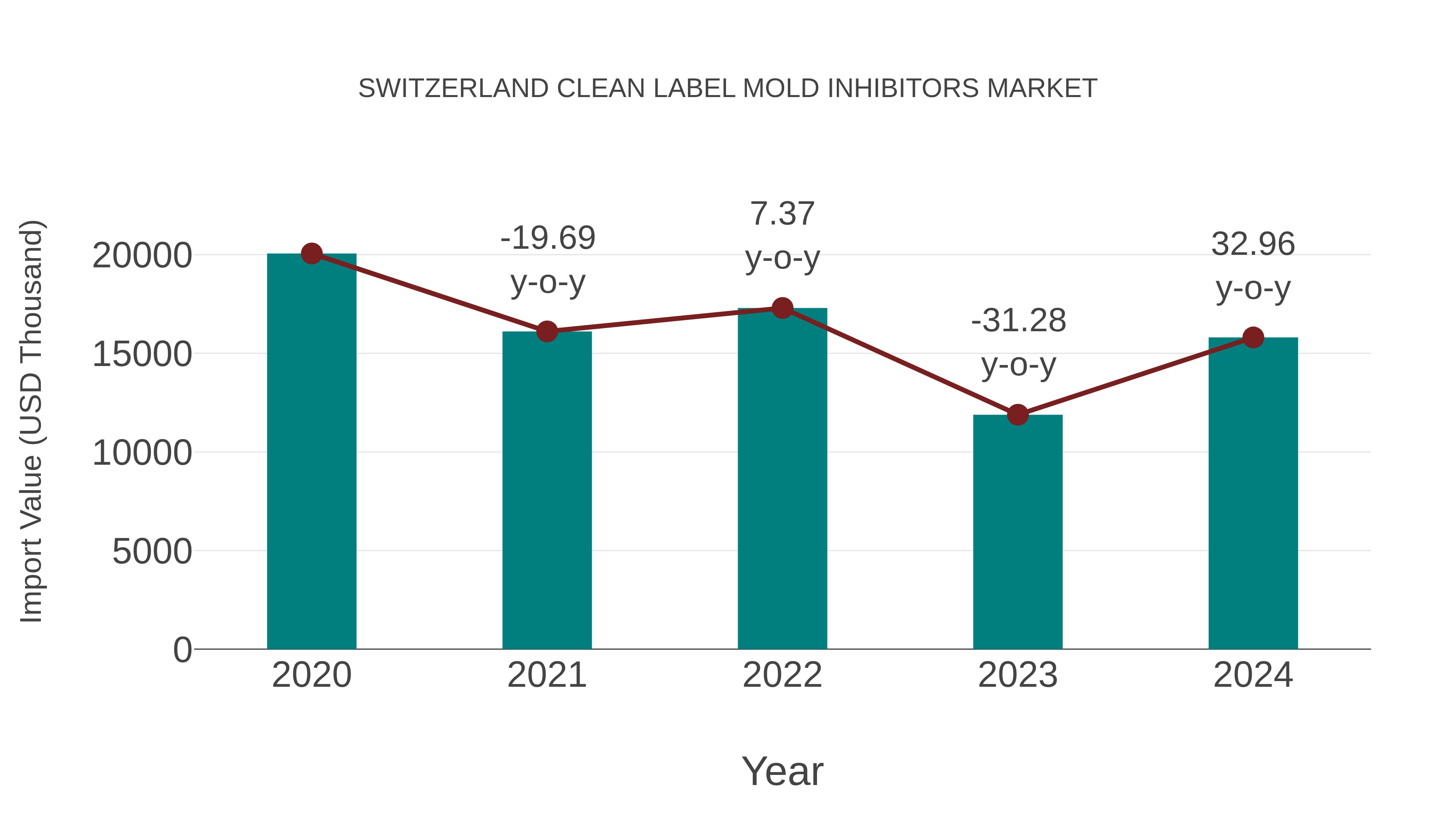 Switzerland Clean Label Mold Inhibitors Market: Import Trend Analysis