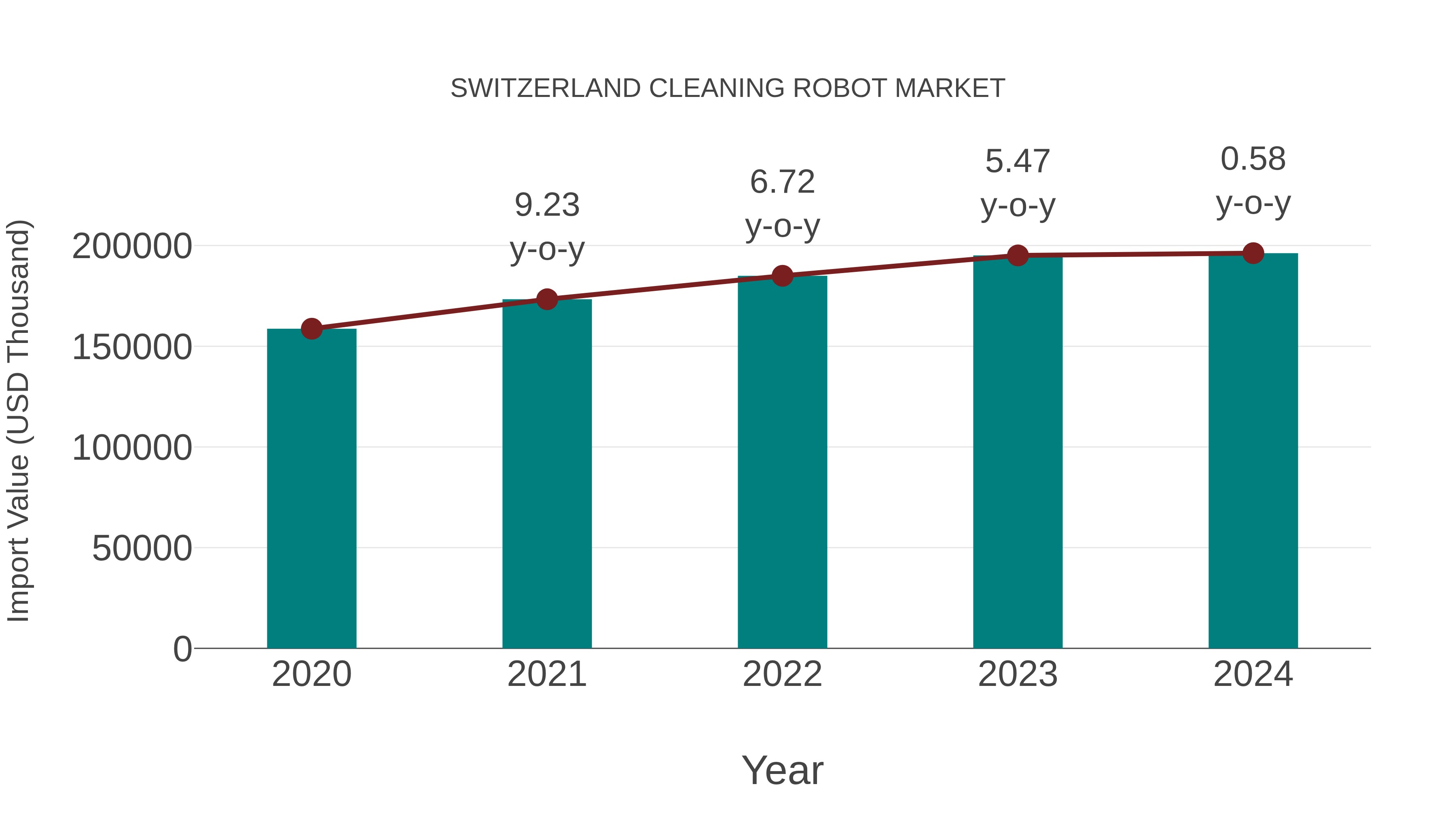  Switzerland Cleaning Robot Market: Import Trend Analysis