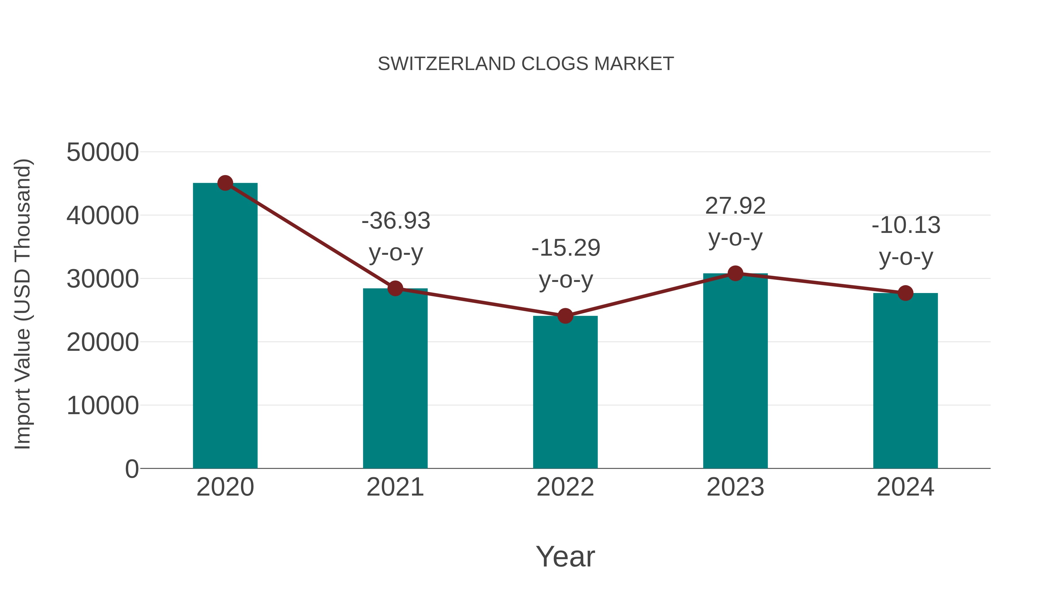  Switzerland Clogs Market: Import Trend Analysis