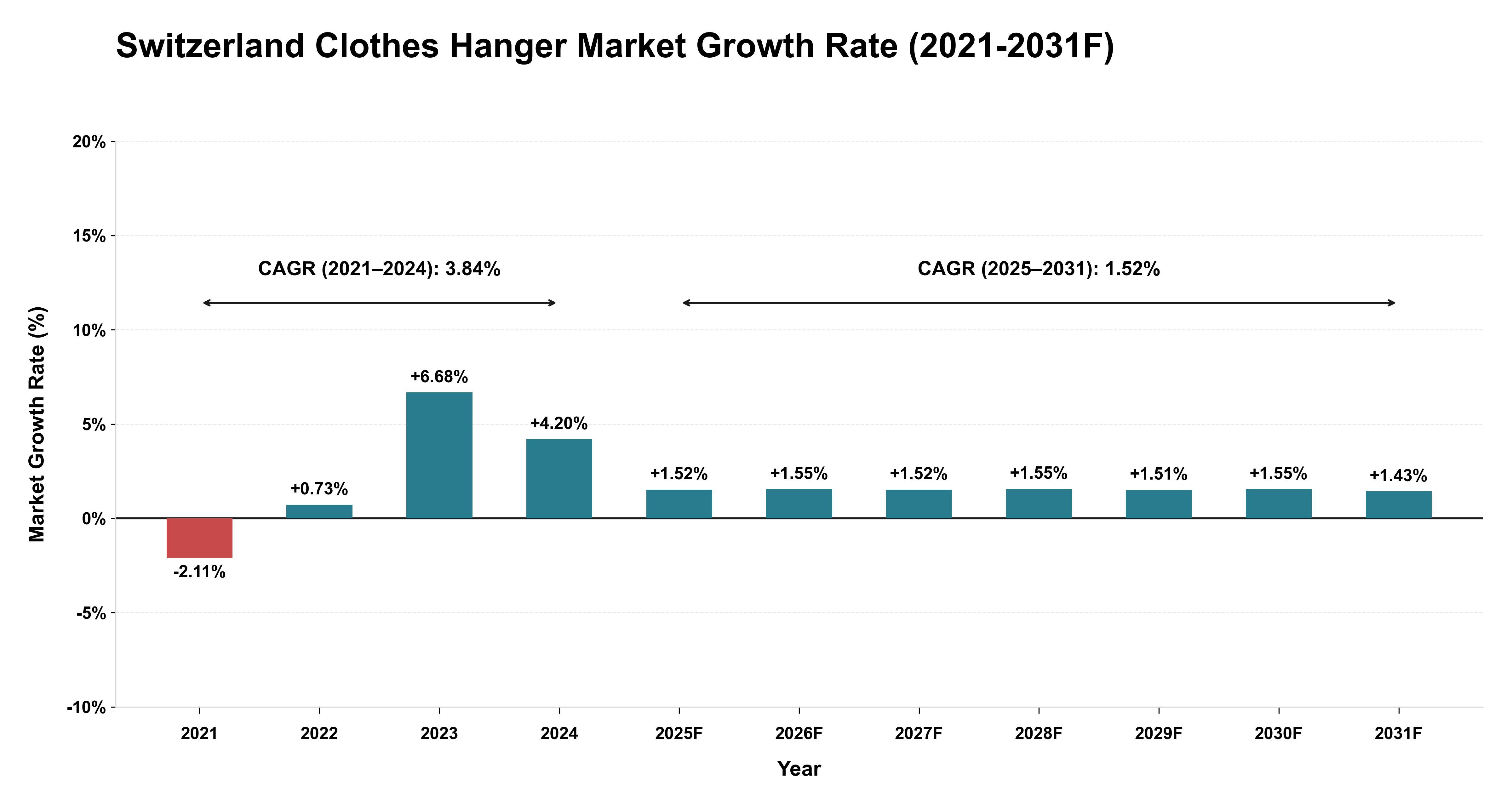 Switzerland Clothes Hanger Market Year-wise Growth Rate (2021-2031F)