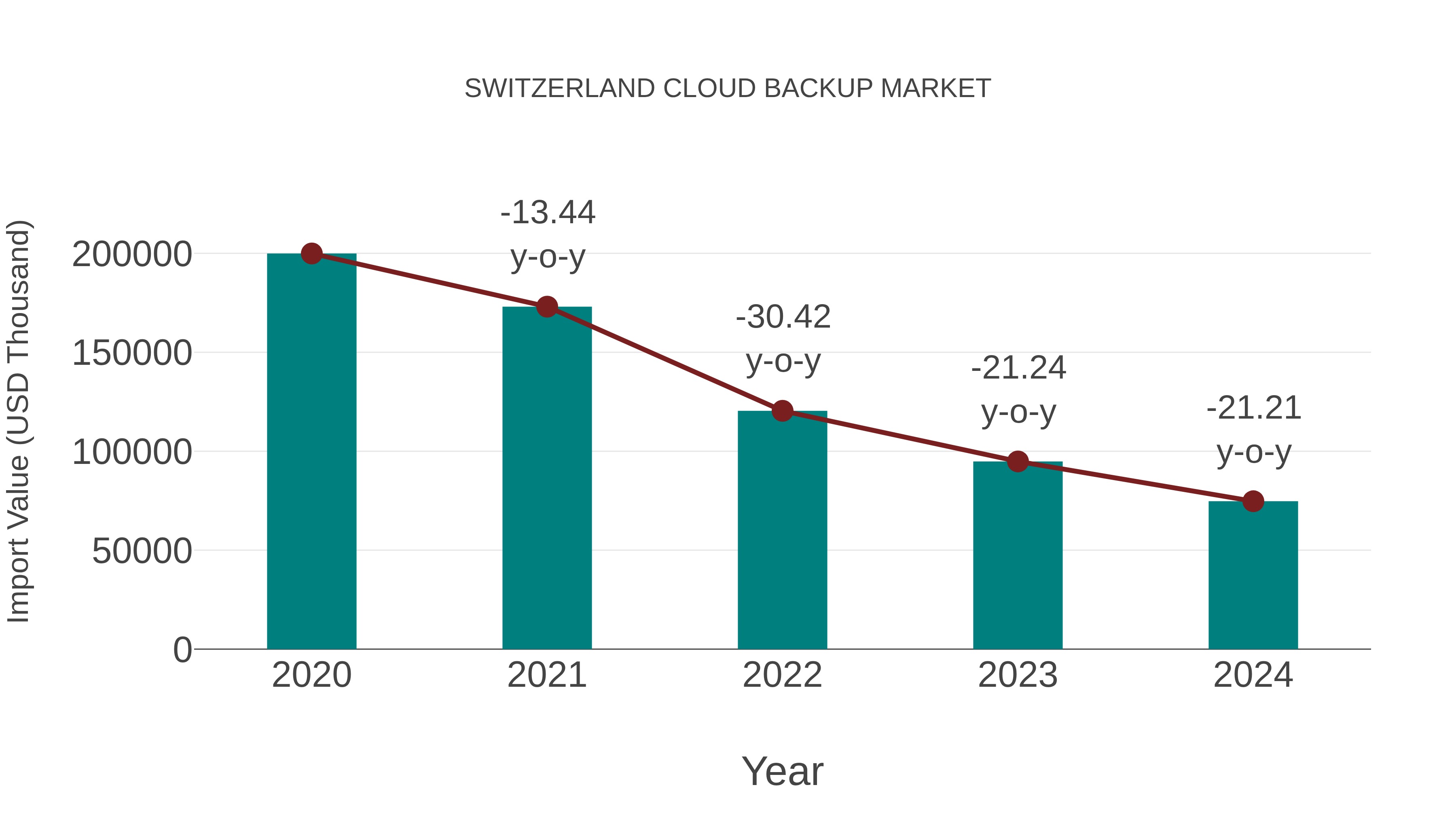  Switzerland Cloud Backup Market: Import Trend Analysis