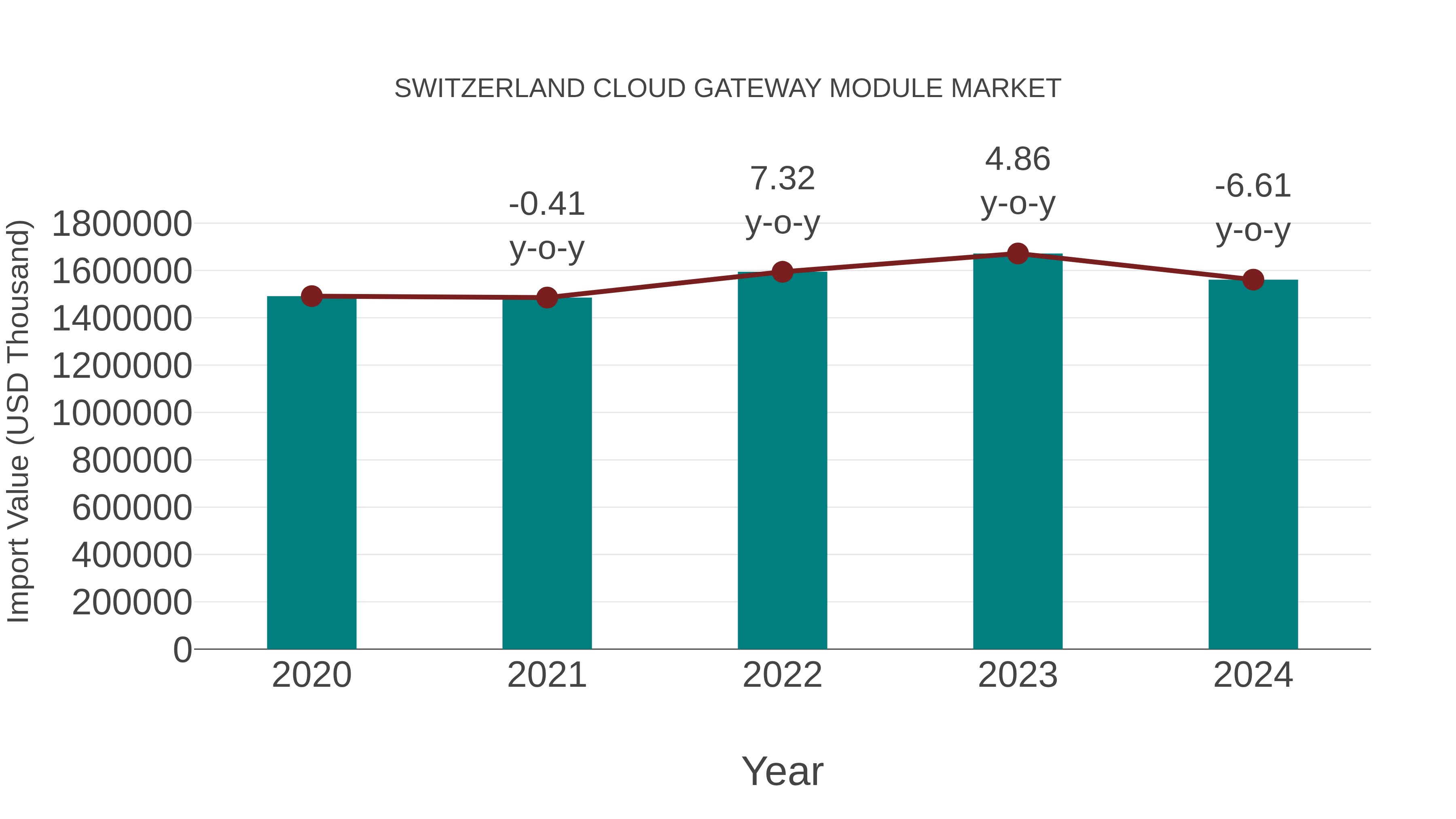 Switzerland Cloud Gateway Module Market: Import Trend Analysis
