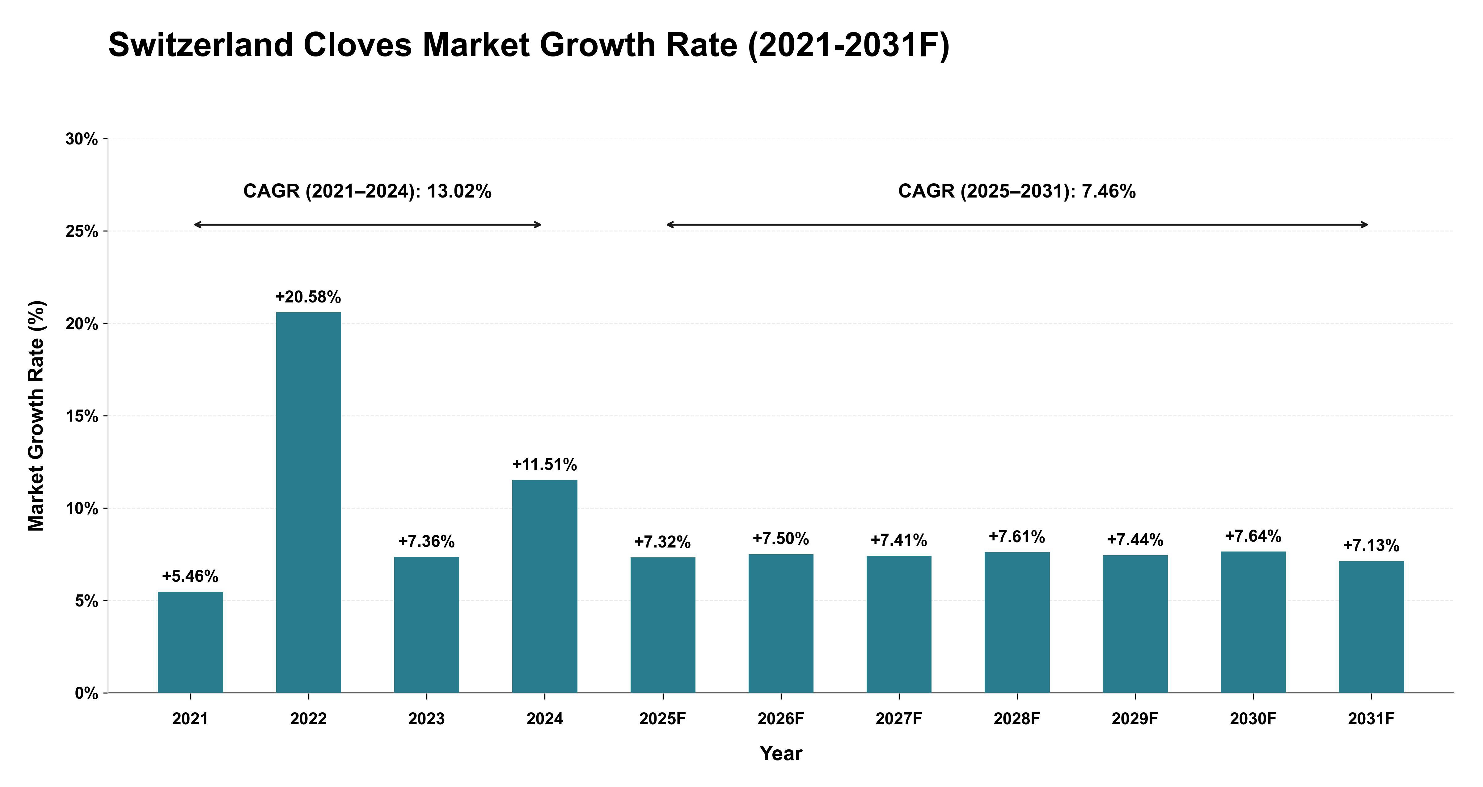 Switzerland Cloves Market Year-wise Growth Rate (2021-2031F)