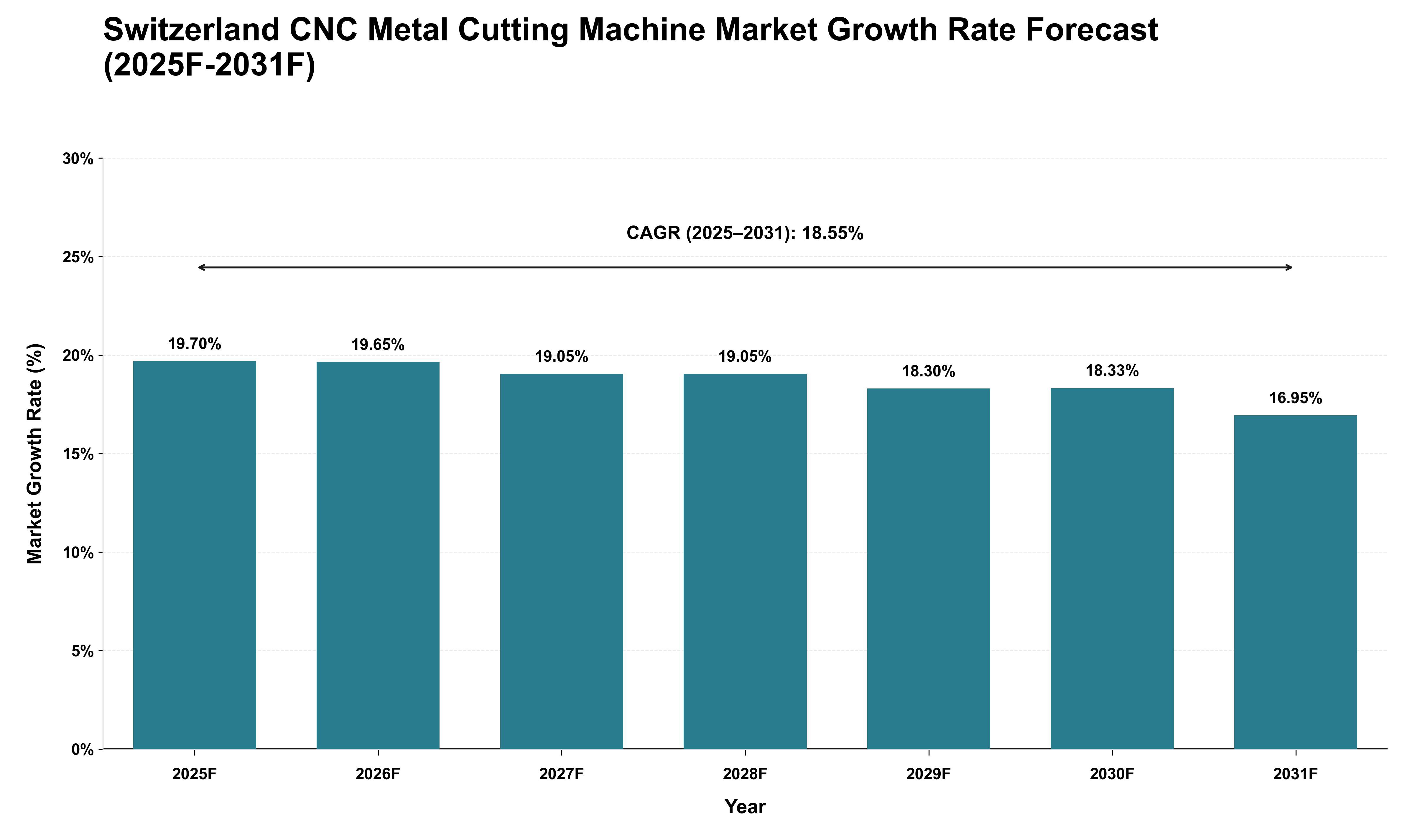 Switzerland CNC Metal Cutting Machine Market Growth Rate Analysis (2025 - 2031)
