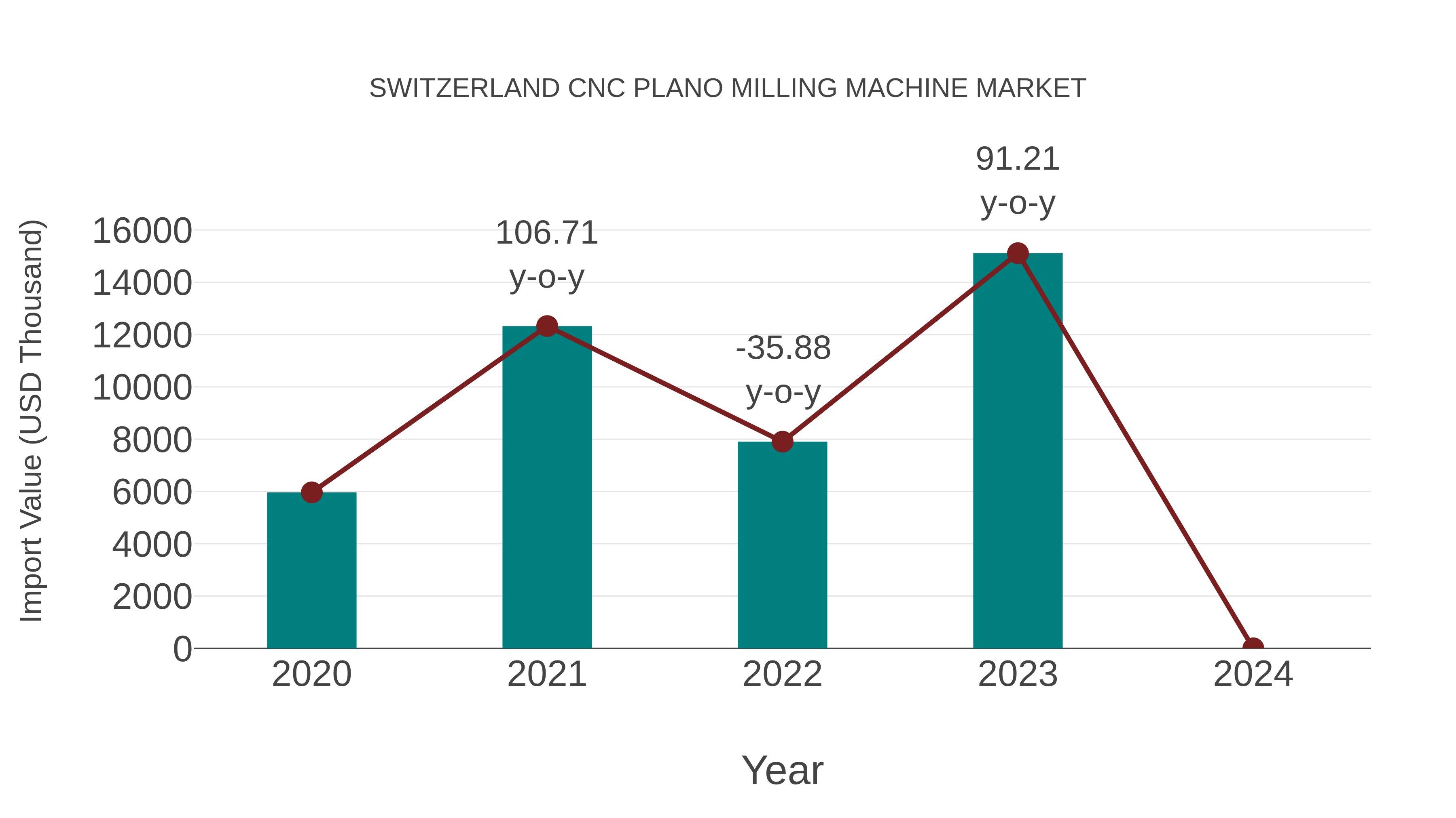 Switzerland Cnc Plano Milling Machine Market: Import Trend Analysis