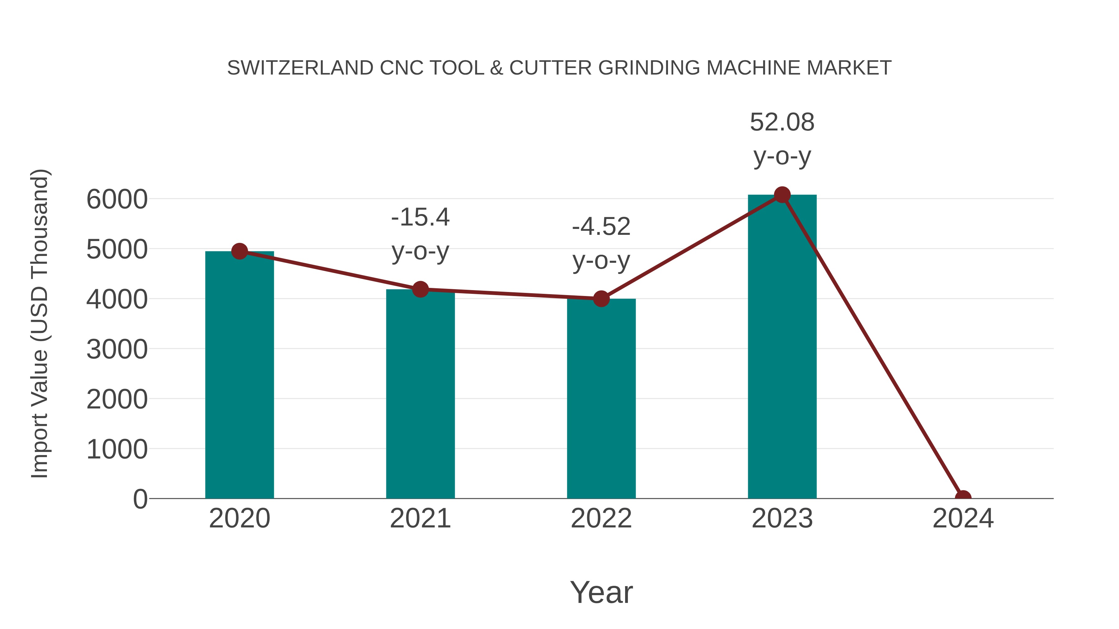 Switzerland Cnc Tool & Cutter Grinding Machine Market: Import Trend Analysis