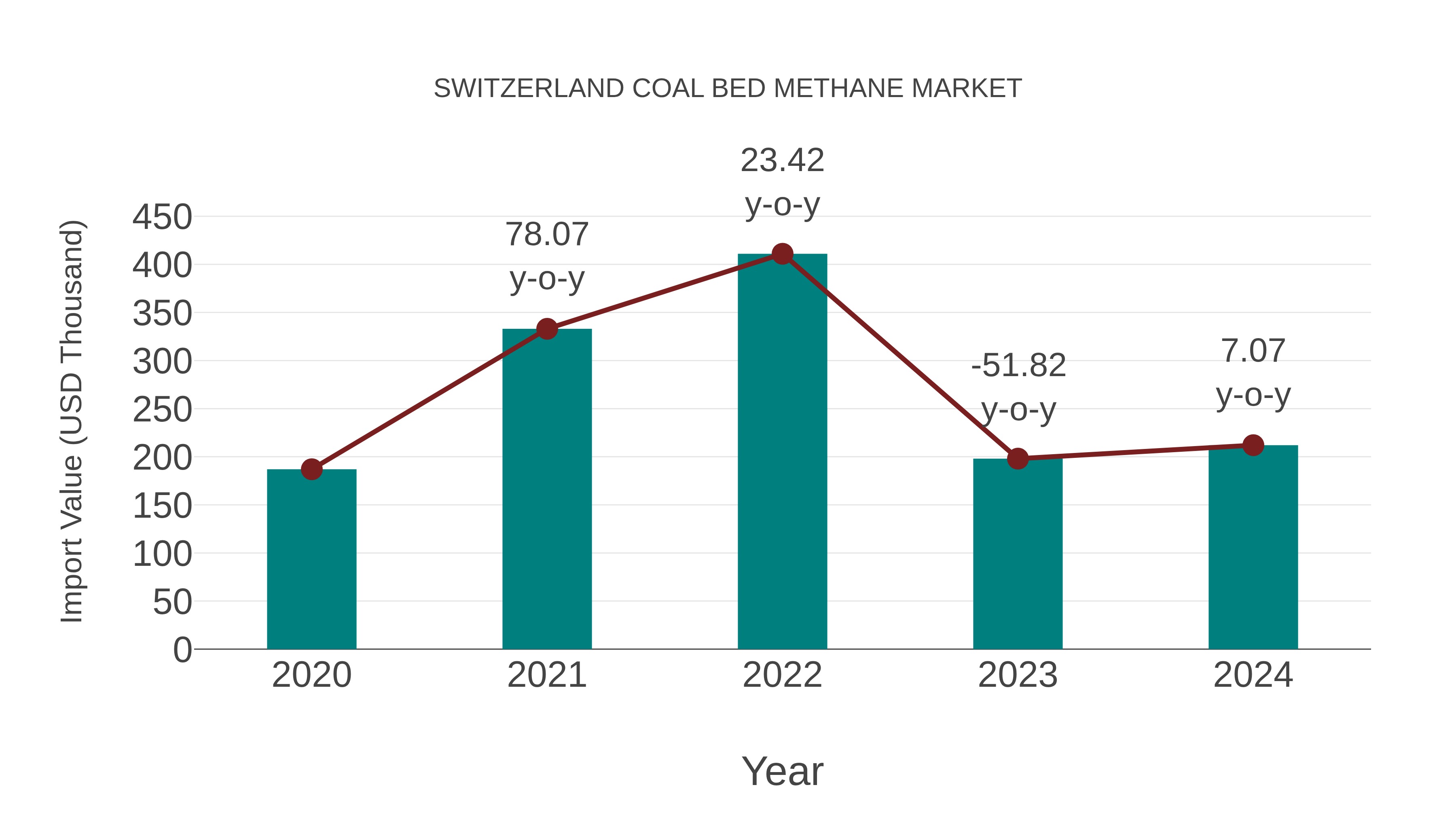  Switzerland Coal Bed Methane Market: Import Trend Analysis