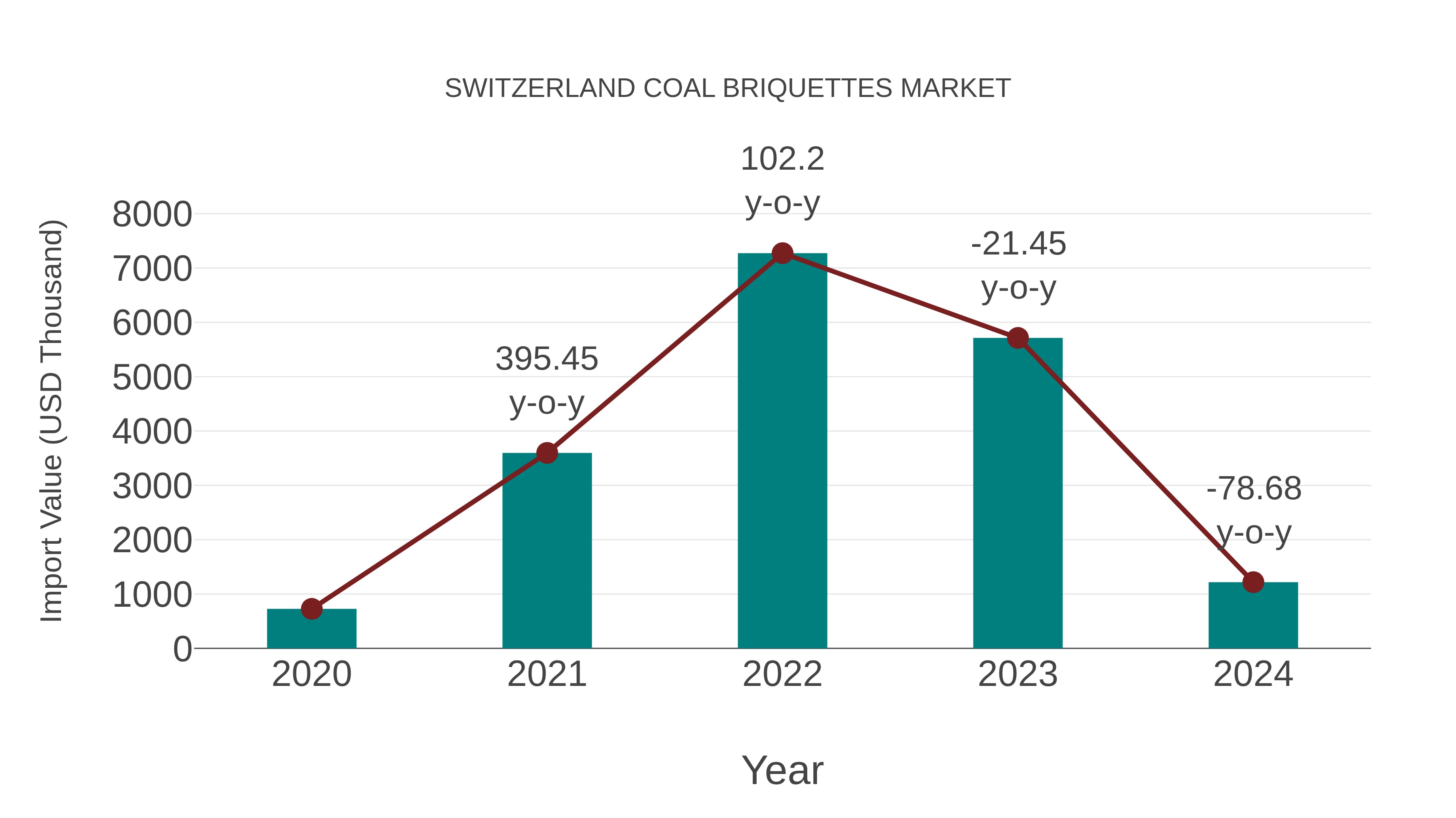 Switzerland Coal Briquettes Market: Import Trend Analysis