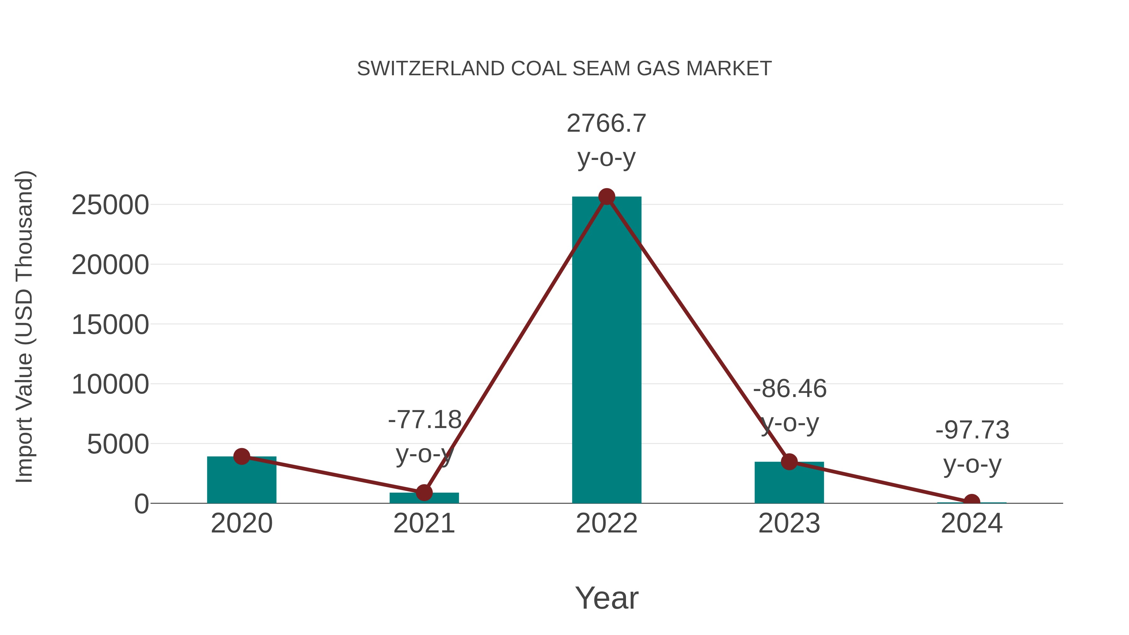  Switzerland Coal Seam Gas Market: Import Trend Analysis