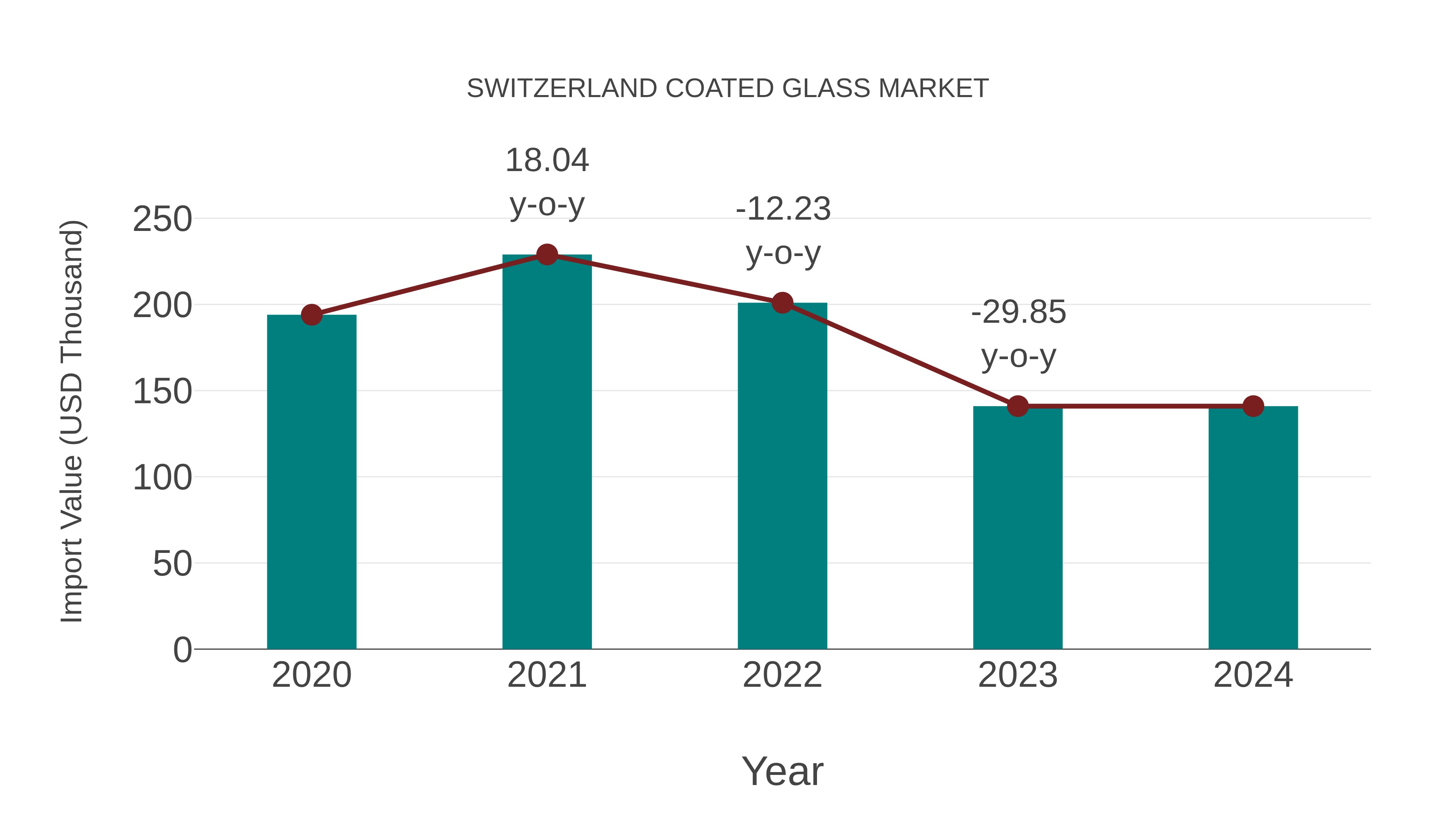  Switzerland Coated Glass Market: Import Trend Analysis