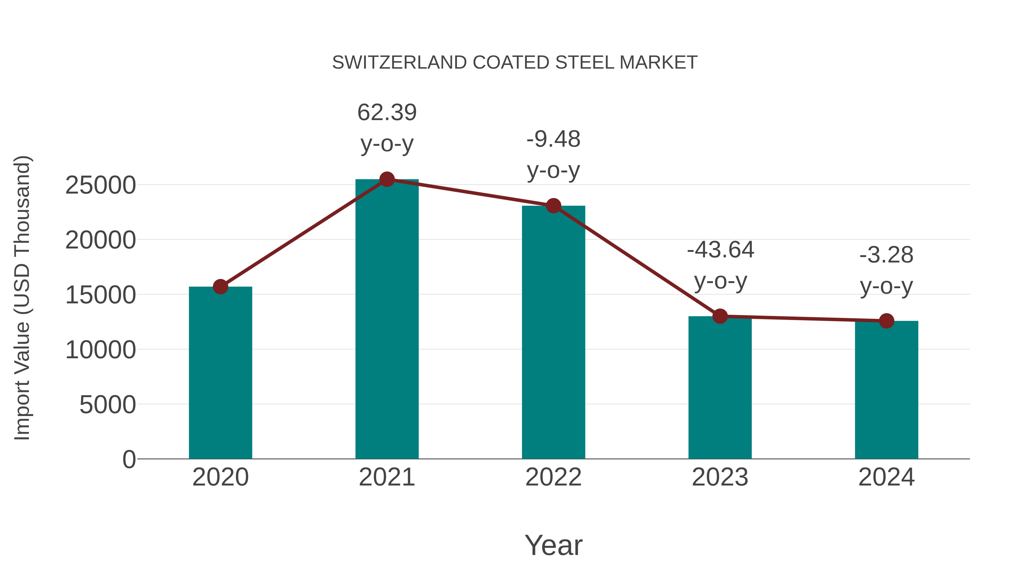  Switzerland Coated Steel Market: Import Trend Analysis