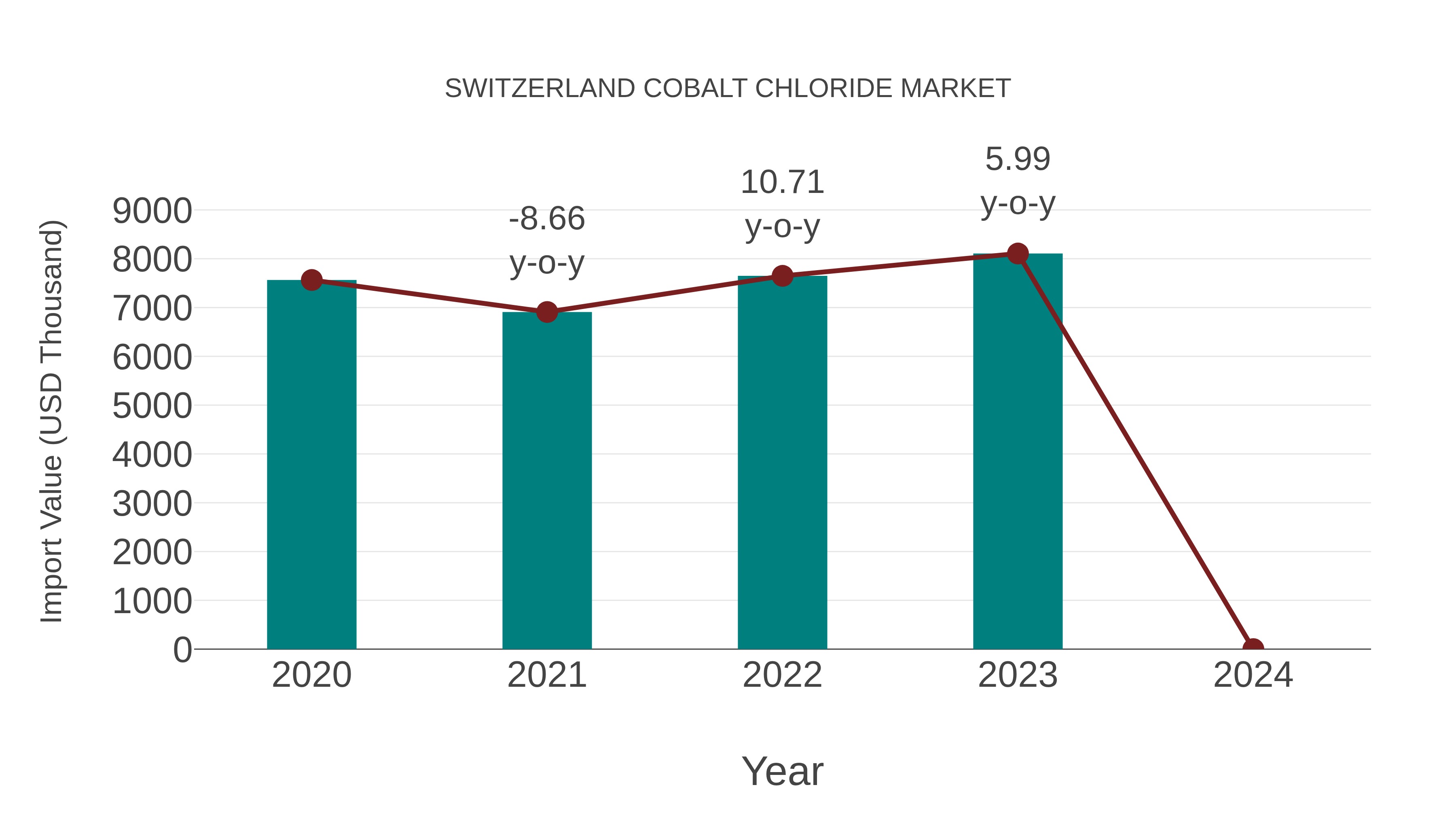  Switzerland Cobalt Chloride Market: Import Trend Analysis
