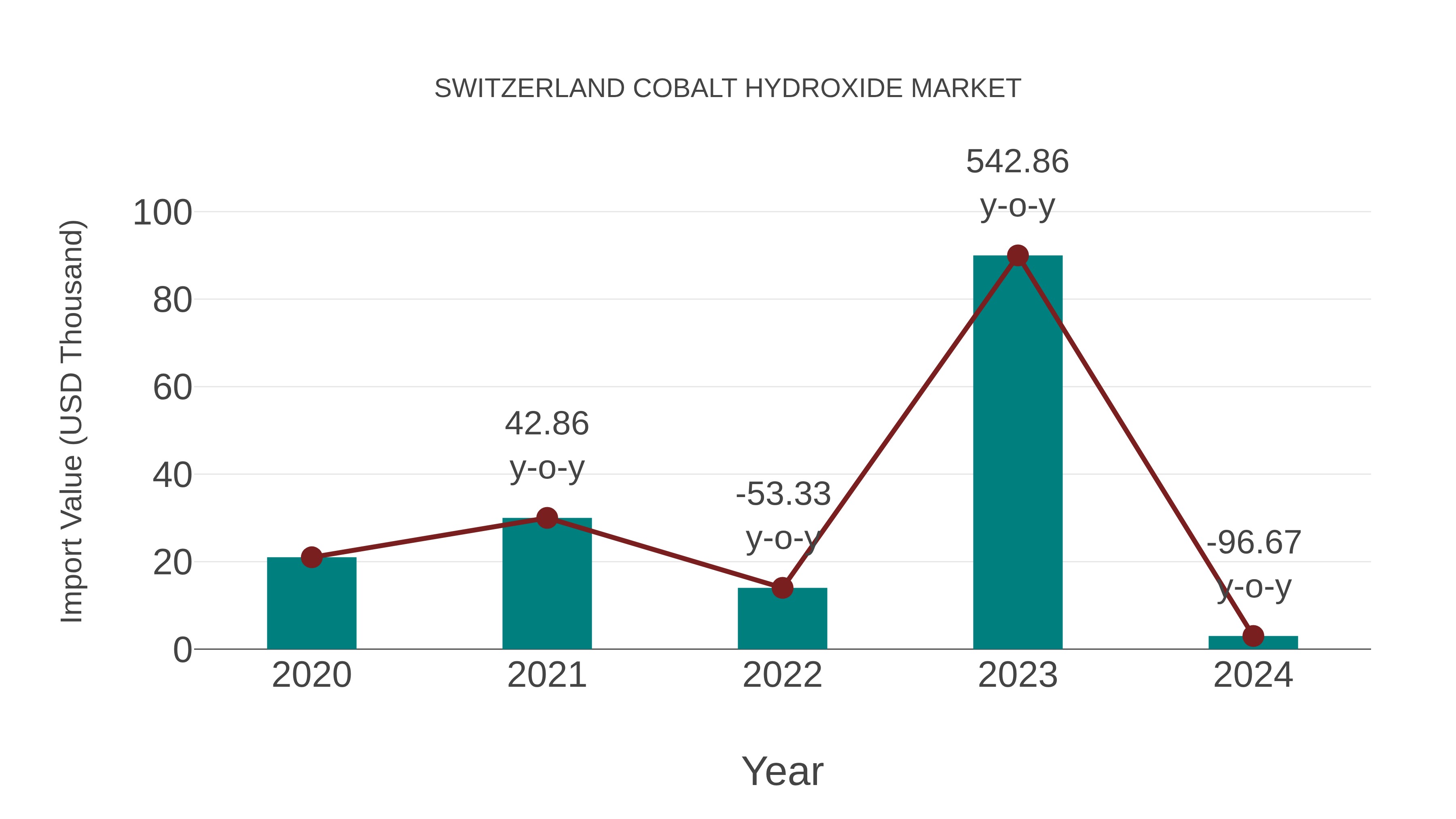  Switzerland Cobalt Hydroxide Market: Import Trend Analysis