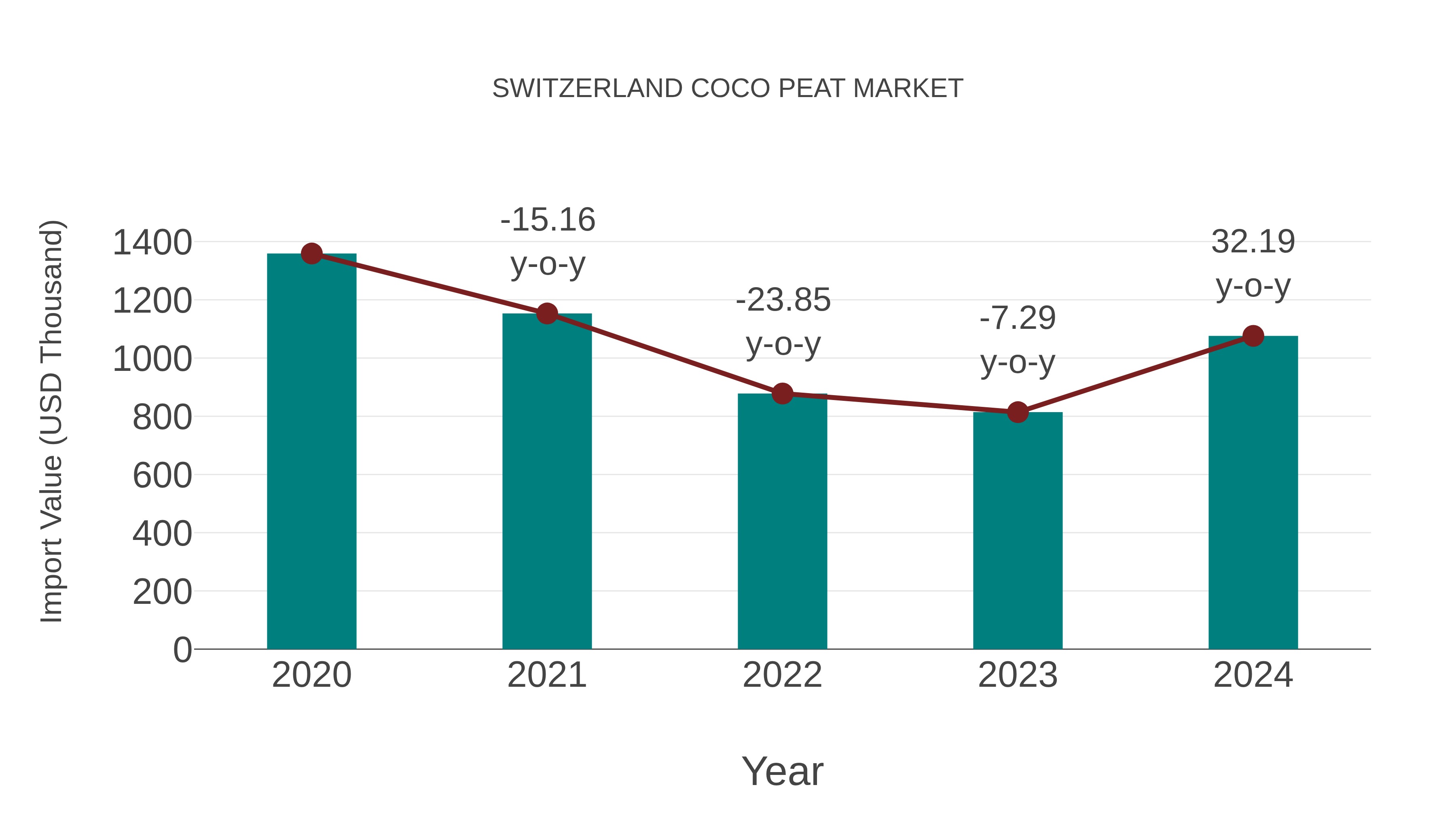  Switzerland Coco Peat Market: Import Trend Analysis