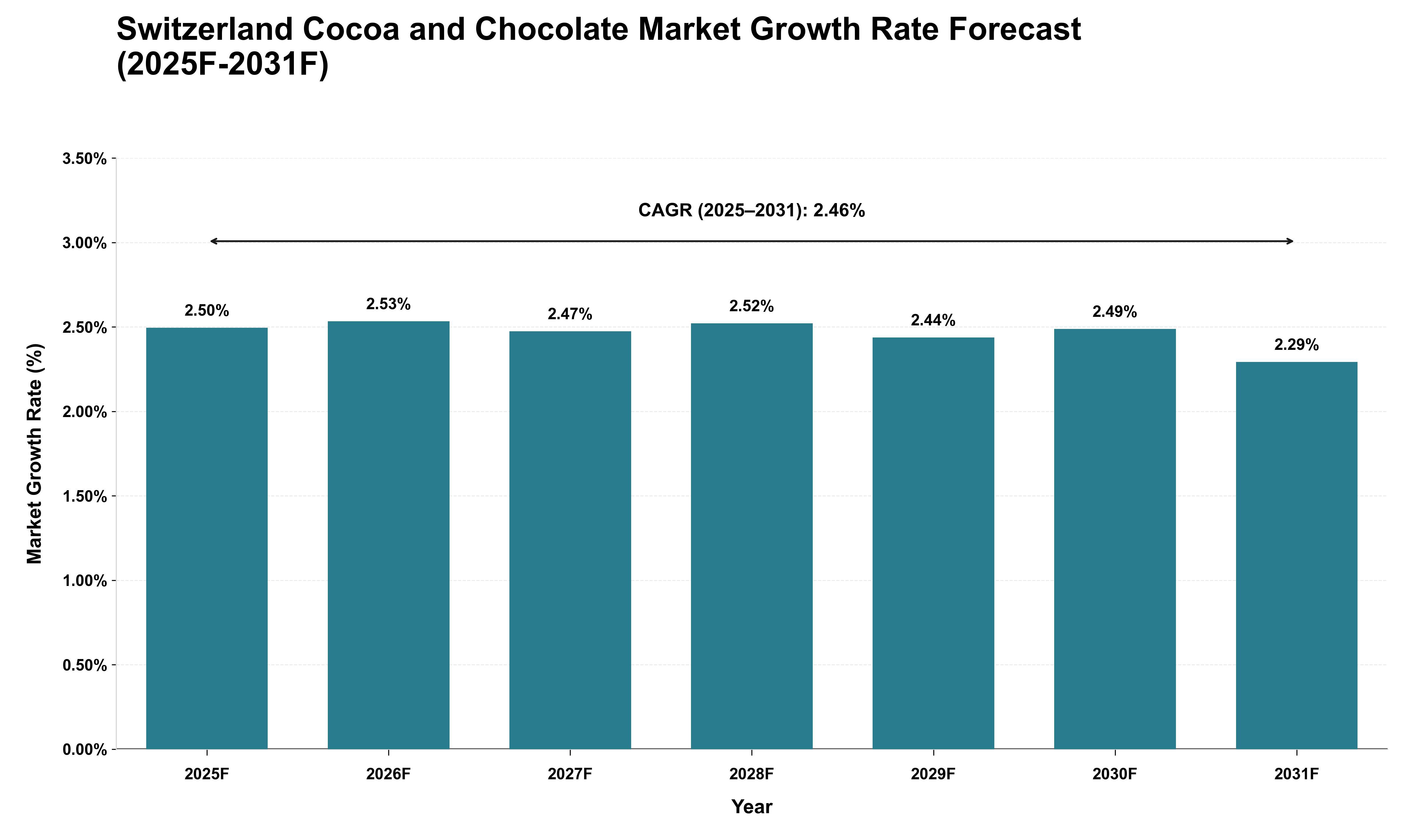 Switzerland Cocoa and Chocolate Market Growth Rate Analysis (2025 - 2031)