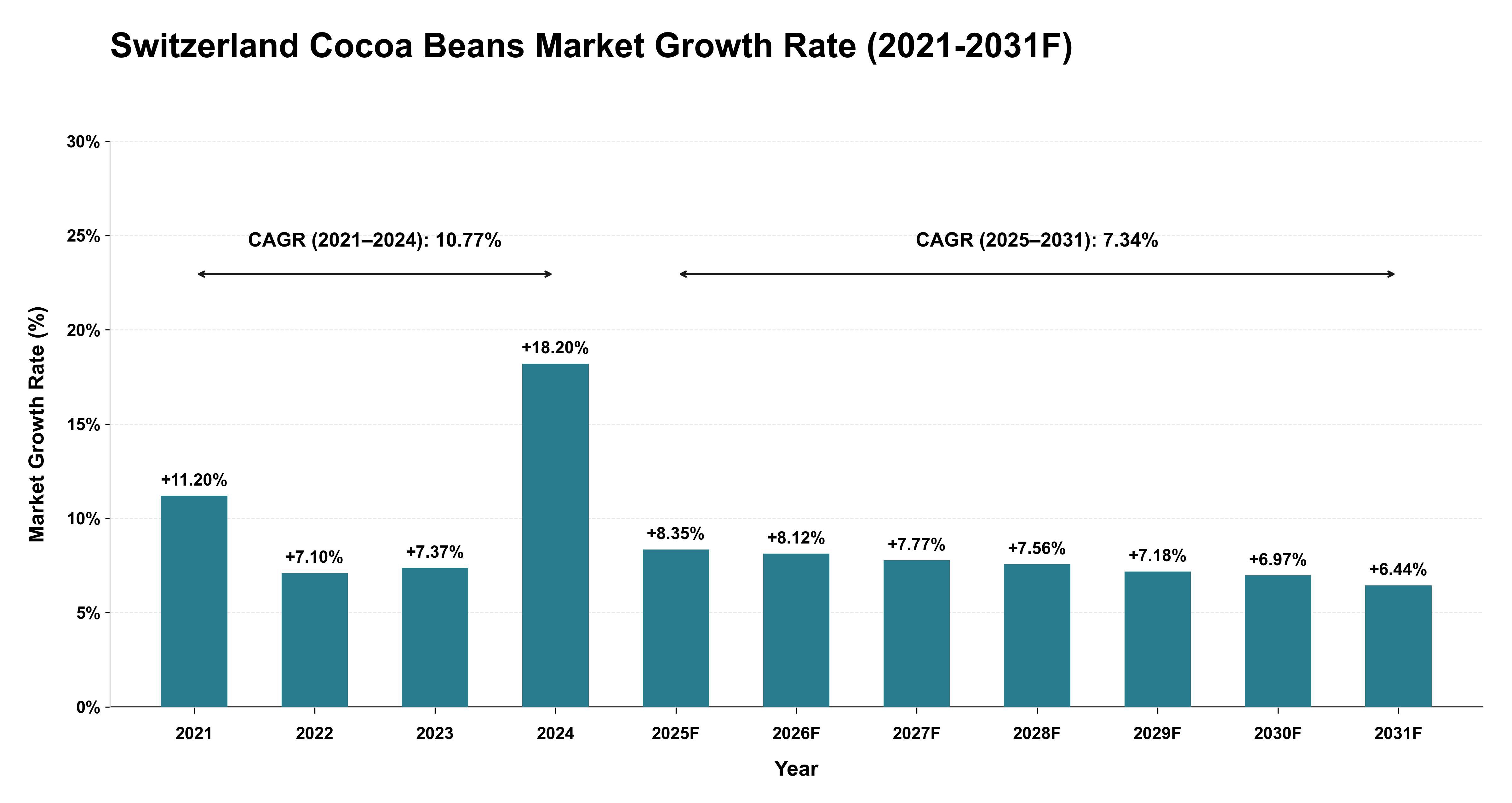 Switzerland Cocoa Beans Market Year-wise Growth Rate (2021-2031F)