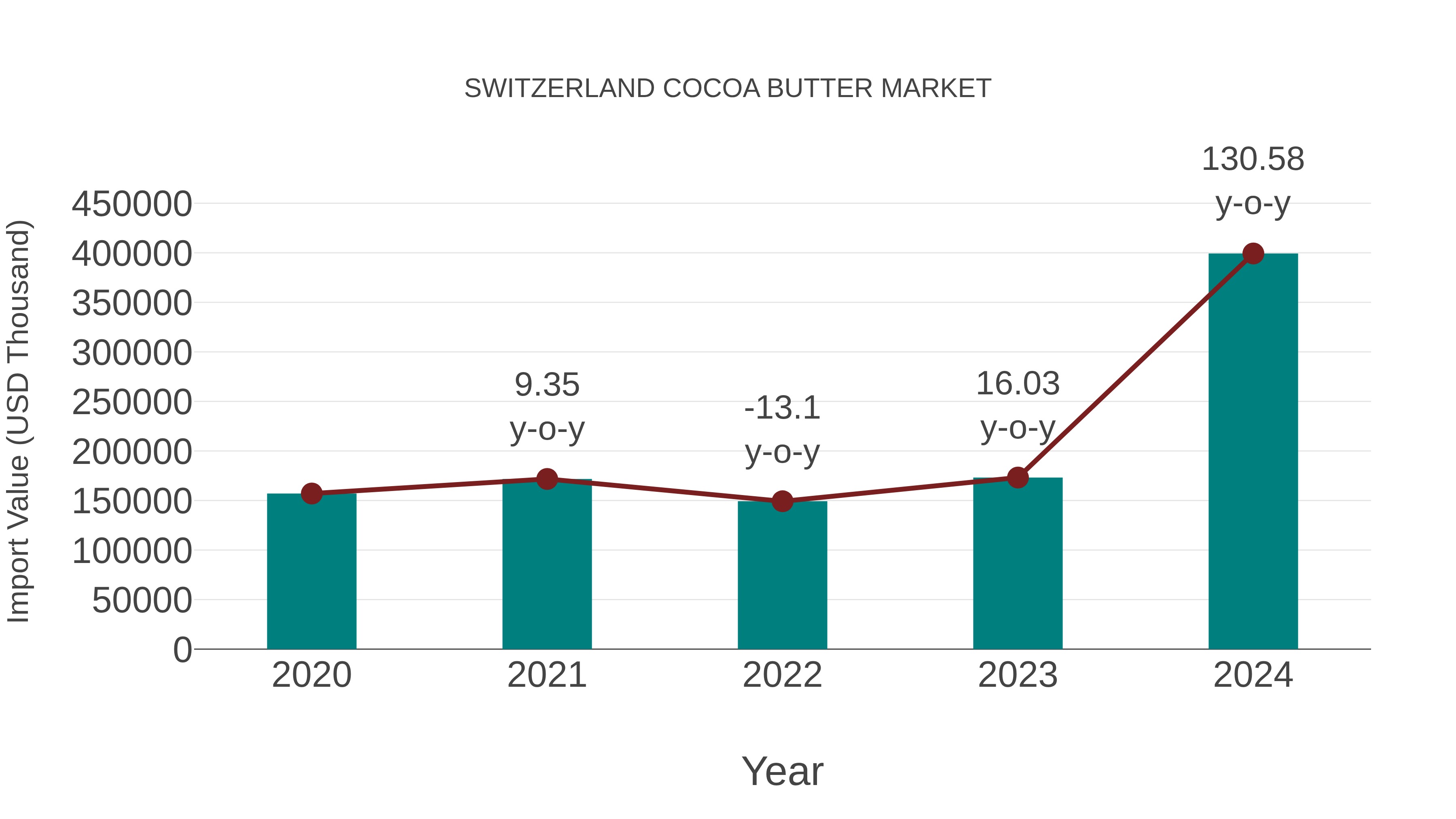 Switzerland Cocoa Butter Market: Import Trend Analysis
