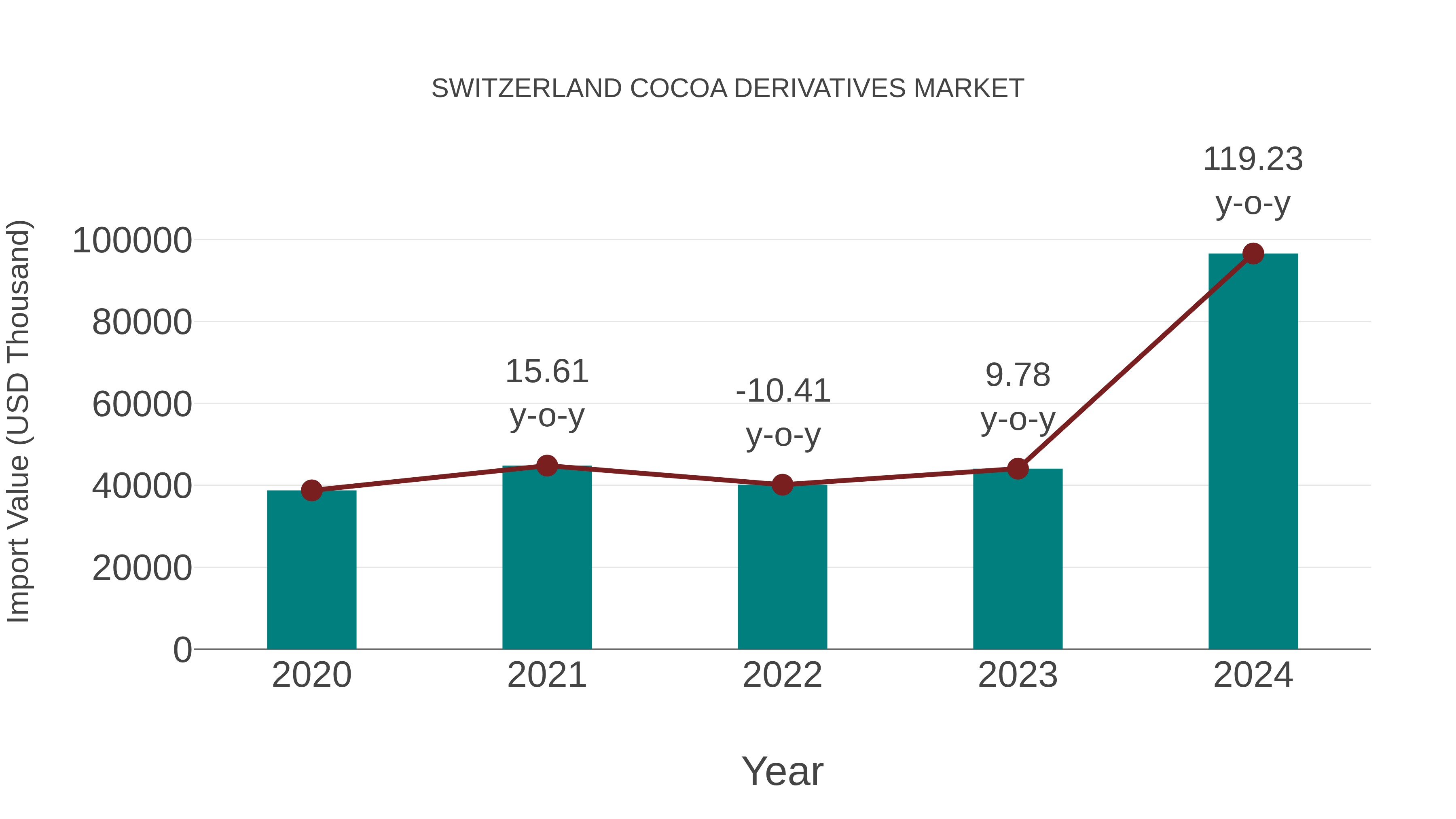  Switzerland Cocoa Derivatives Market: Import Trend Analysis