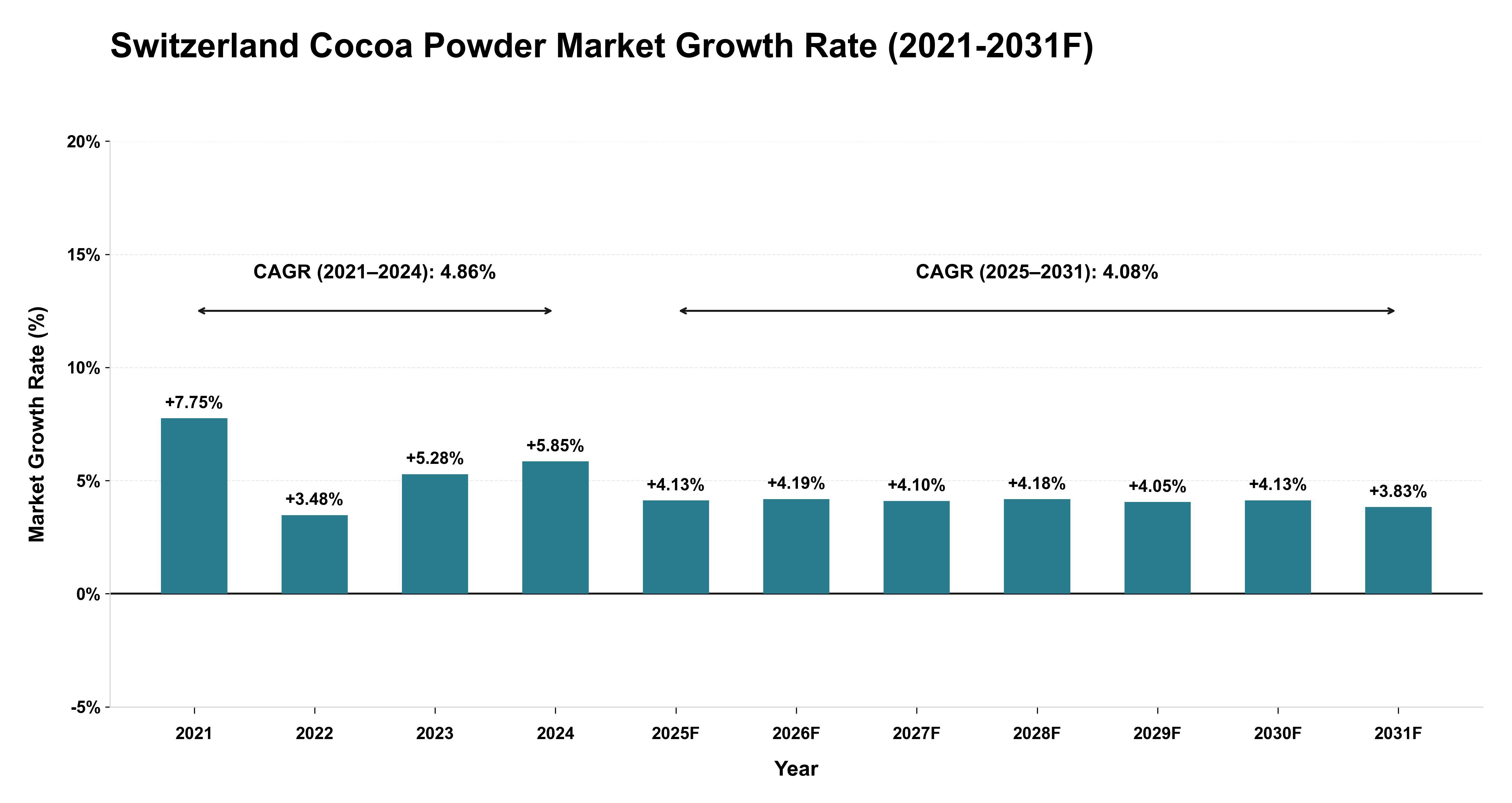 Switzerland Cocoa Powder Market Year-wise Growth Rate (2021-2031F)