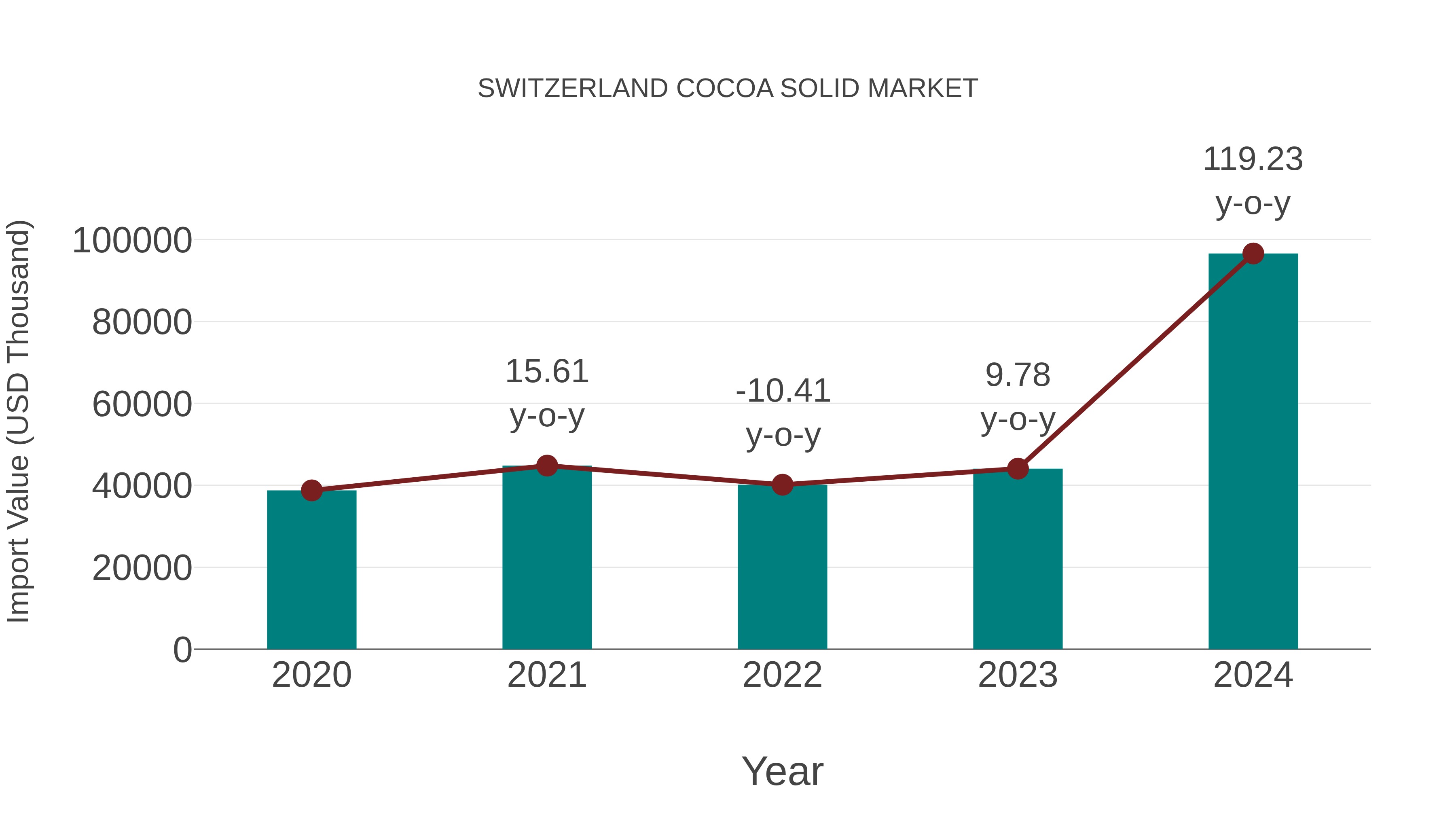  Switzerland Cocoa Solid Market: Import Trend Analysis