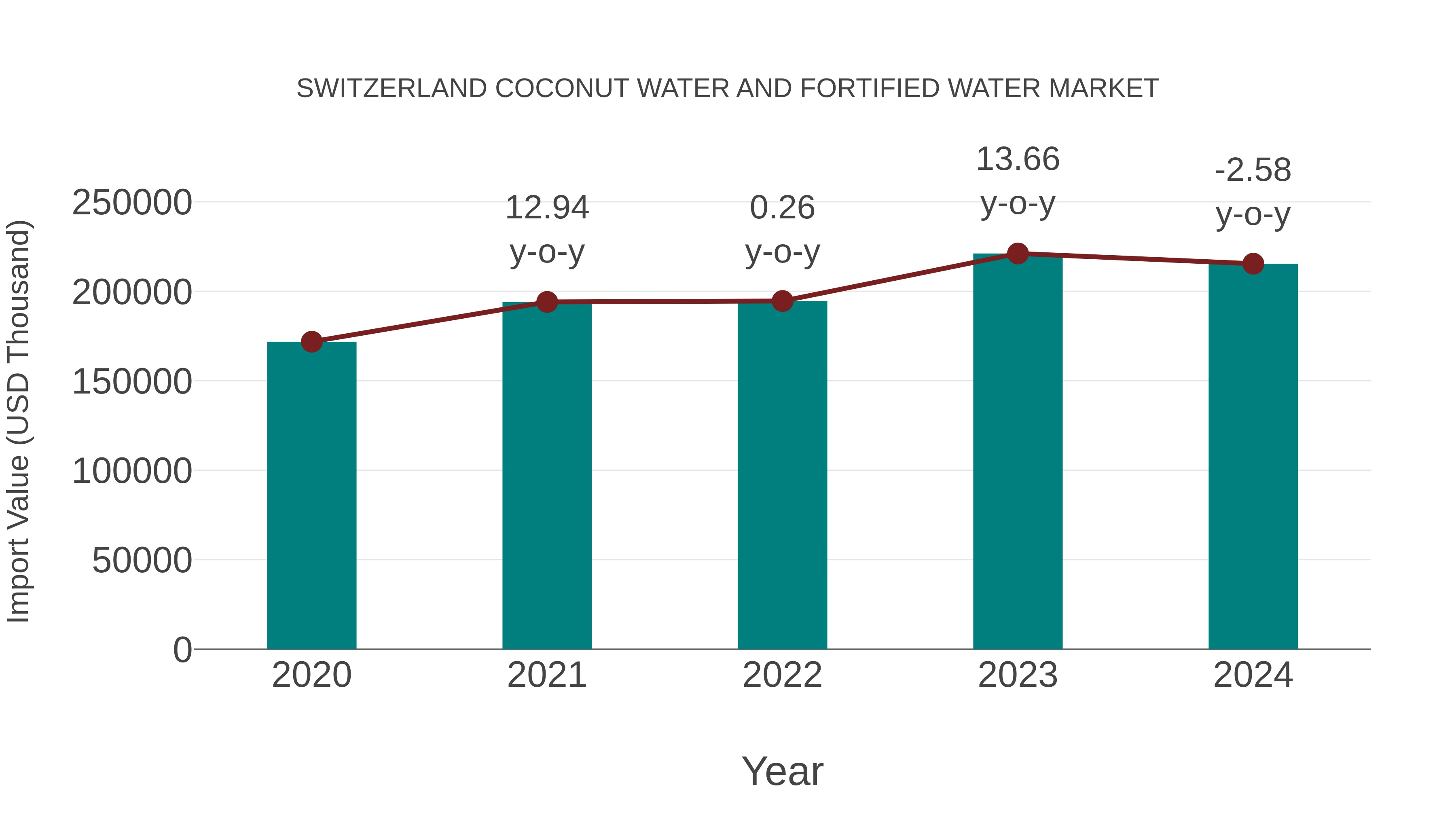 Switzerland Coconut Water and Fortified Water Market: Import Trend Analysis