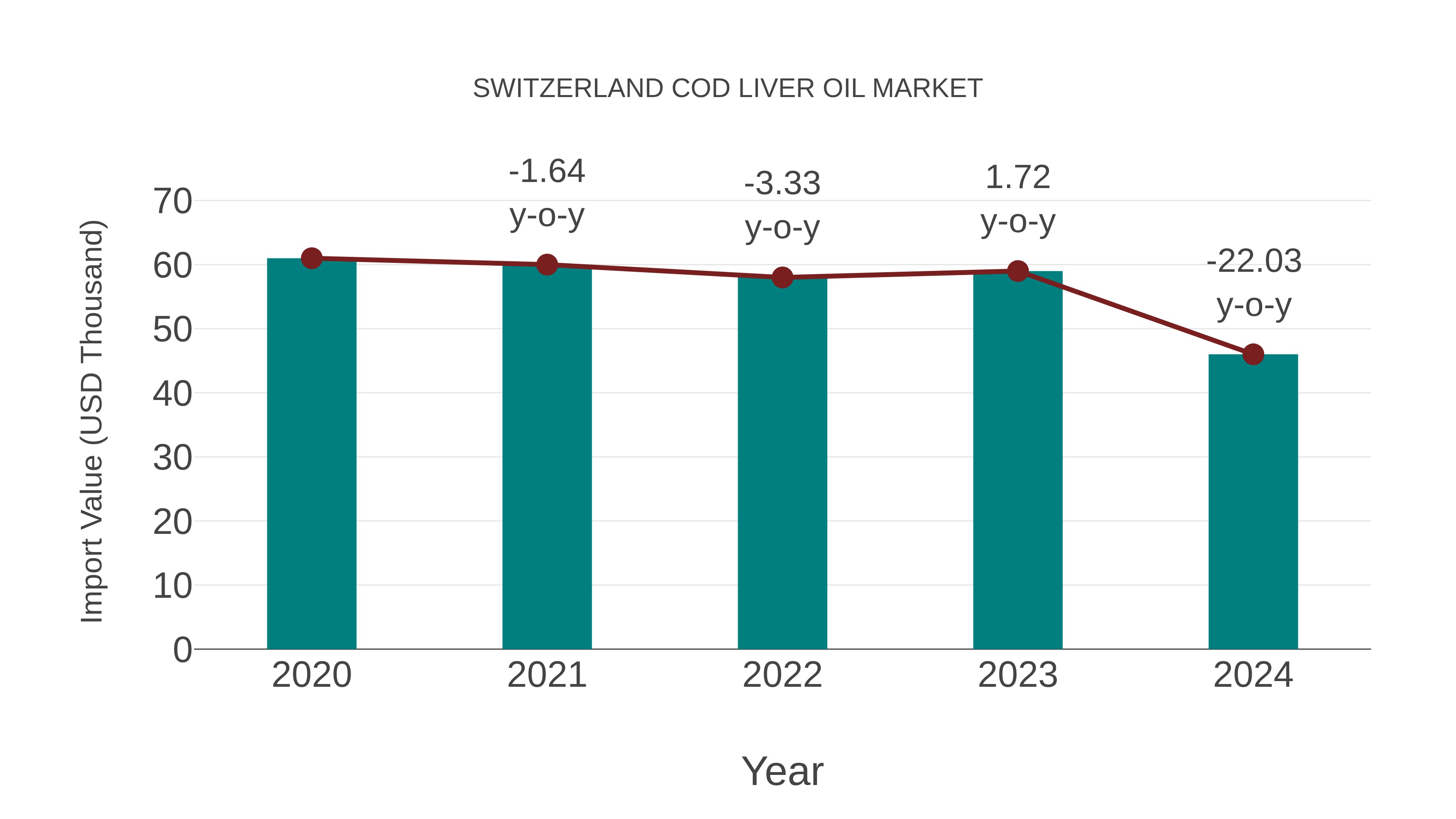  Switzerland Cod Liver Oil Market: Import Trend Analysis