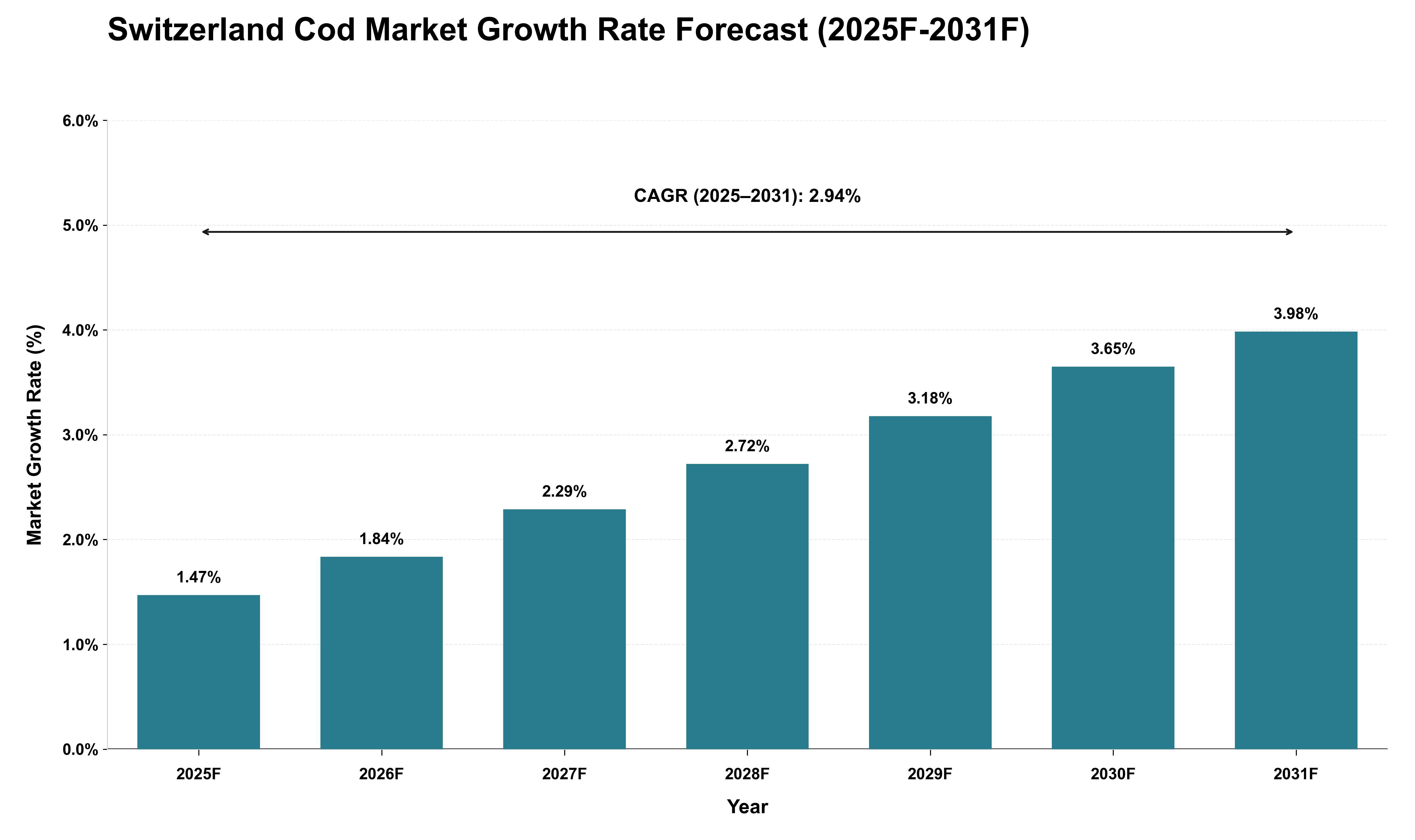 Switzerland Cod Market Growth Rate Analysis (2025 - 2031)