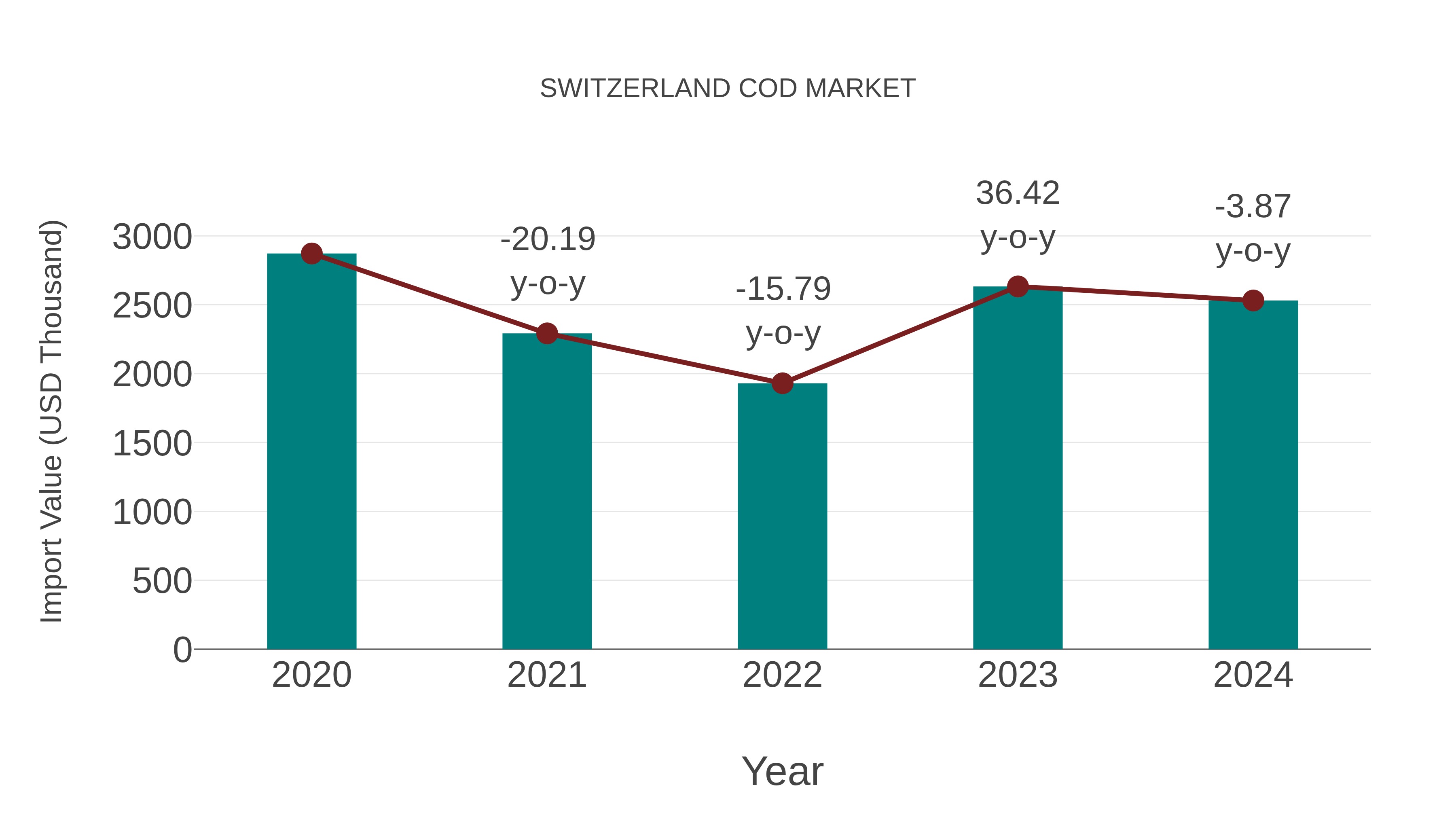 Switzerland Cod Market: Import Trend Analysis