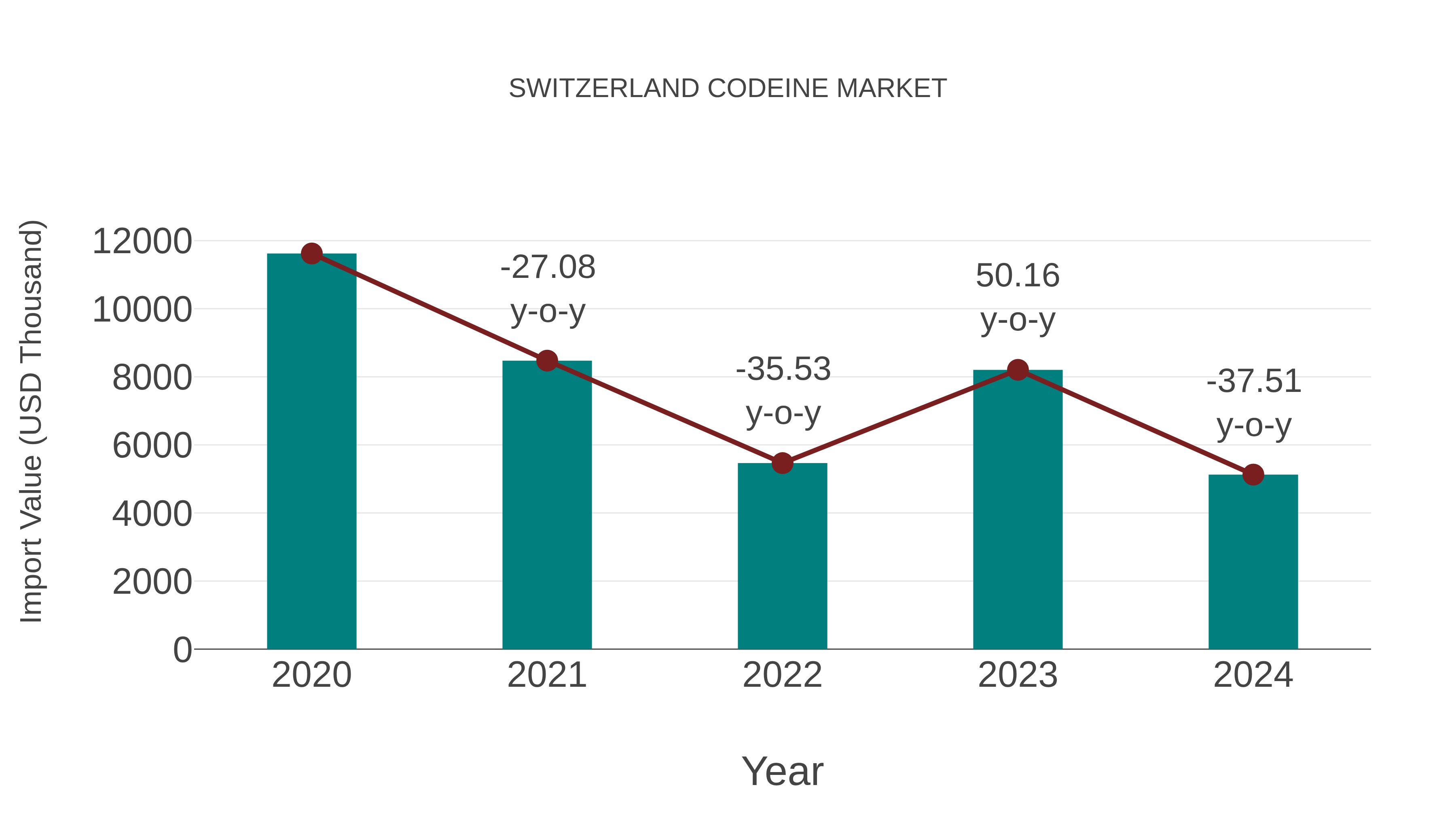  Switzerland Codeine Market: Import Trend Analysis