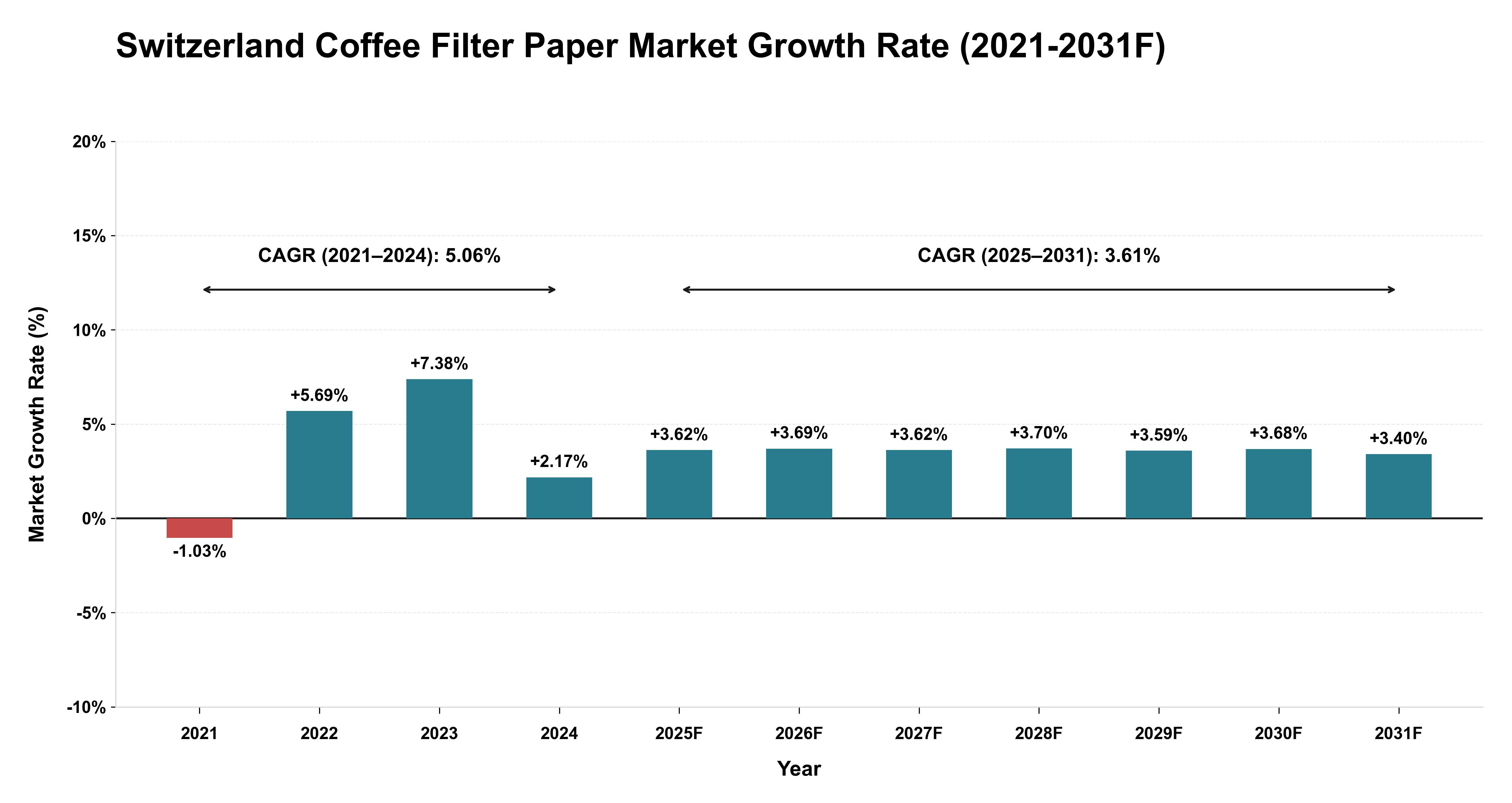 Switzerland Coffee Filter Paper Market Year-wise Growth Rate (2021-2031F)