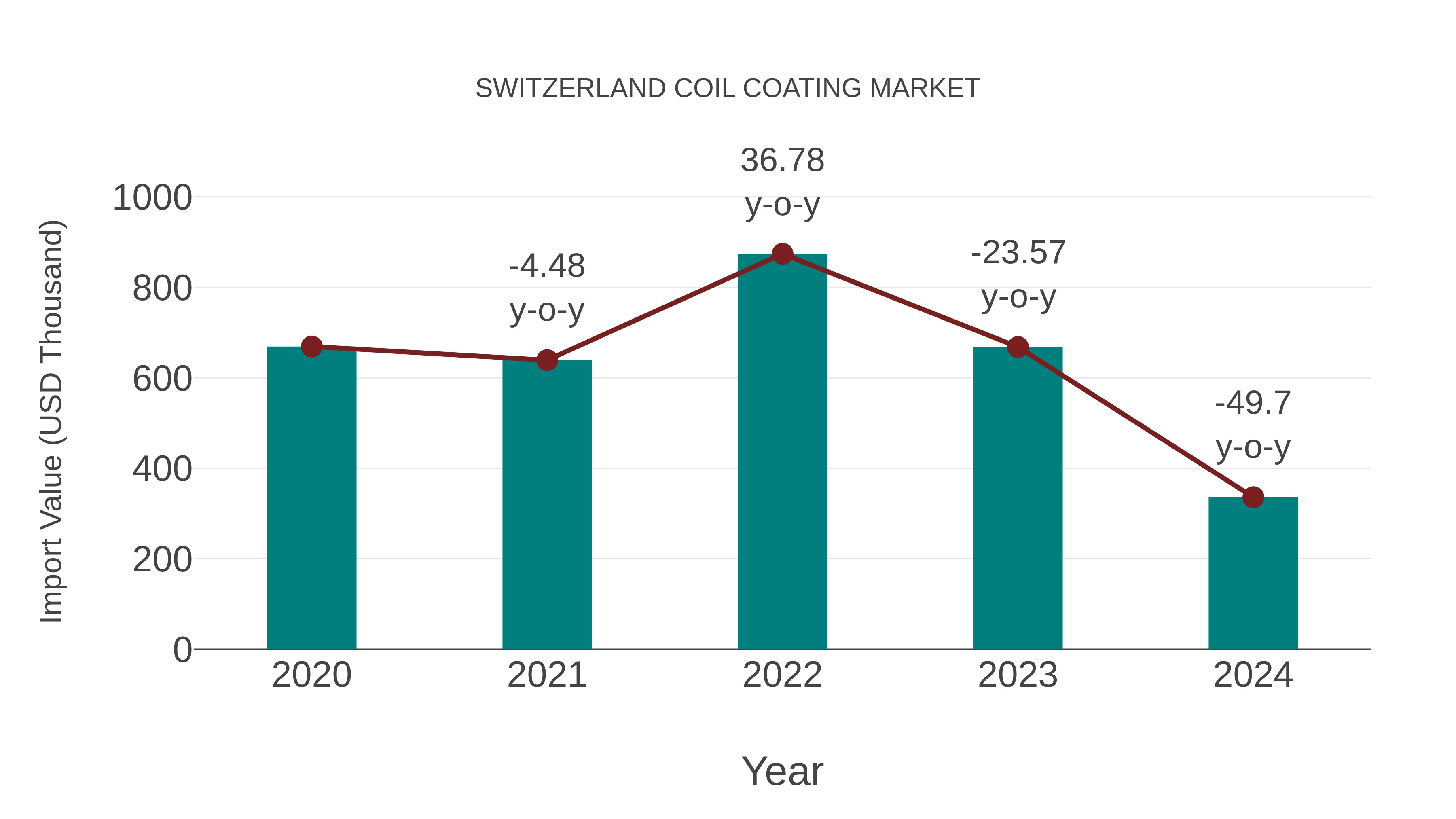  Switzerland Coil Coating Market: Import Trend Analysis