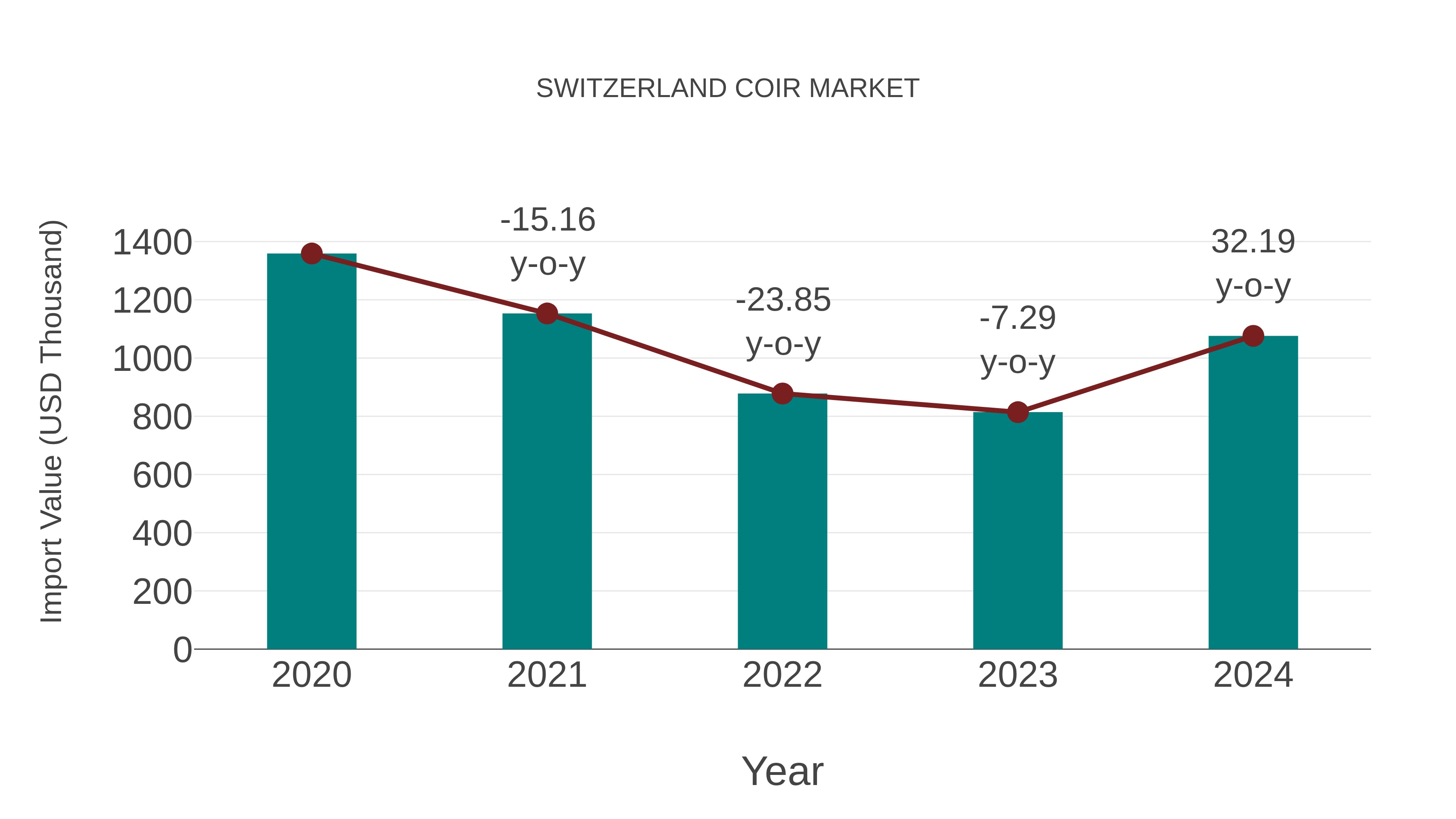  Switzerland Coir Market: Import Trend Analysis
