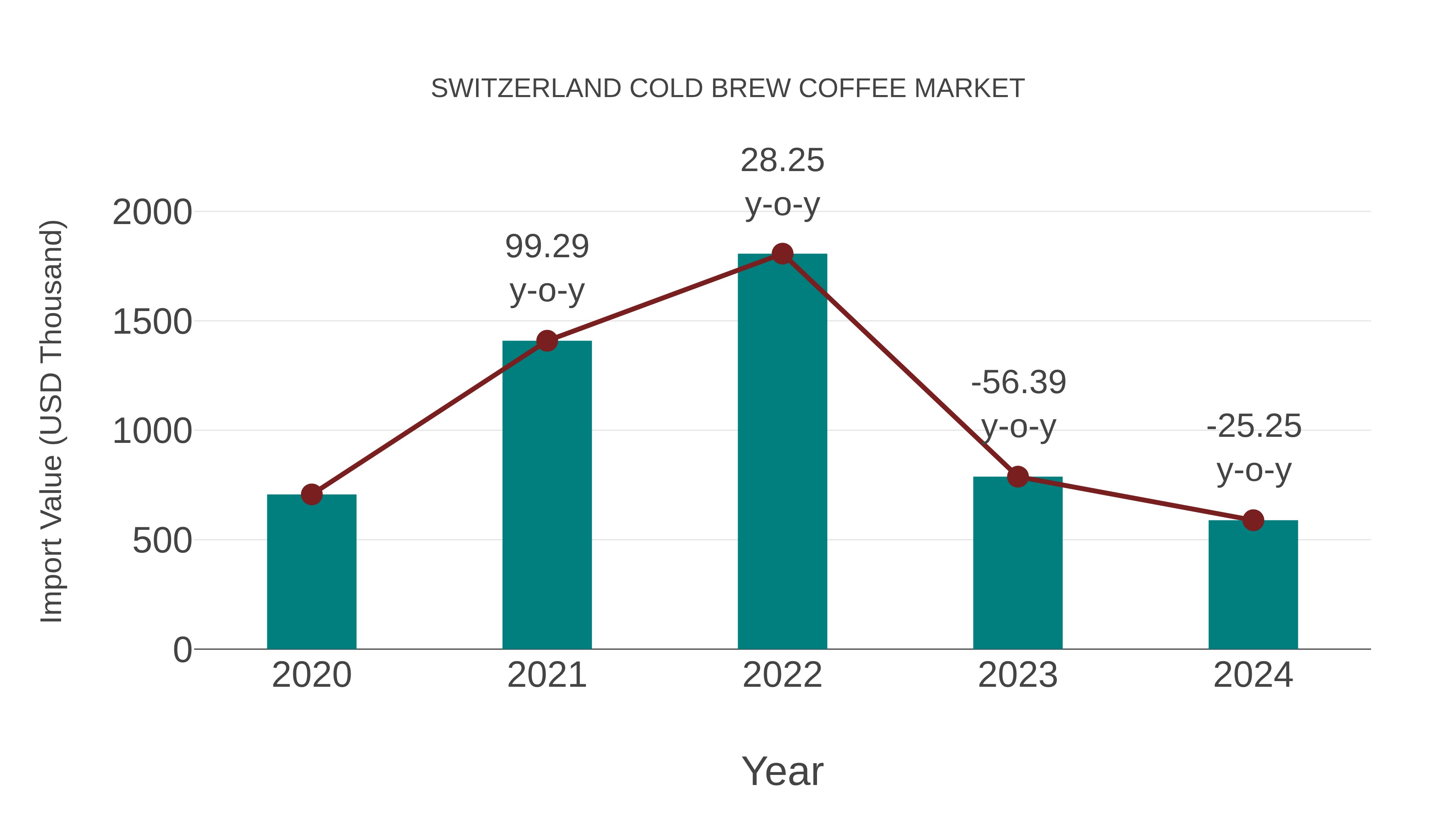  Switzerland Cold Brew Coffee Market: Import Trend Analysis