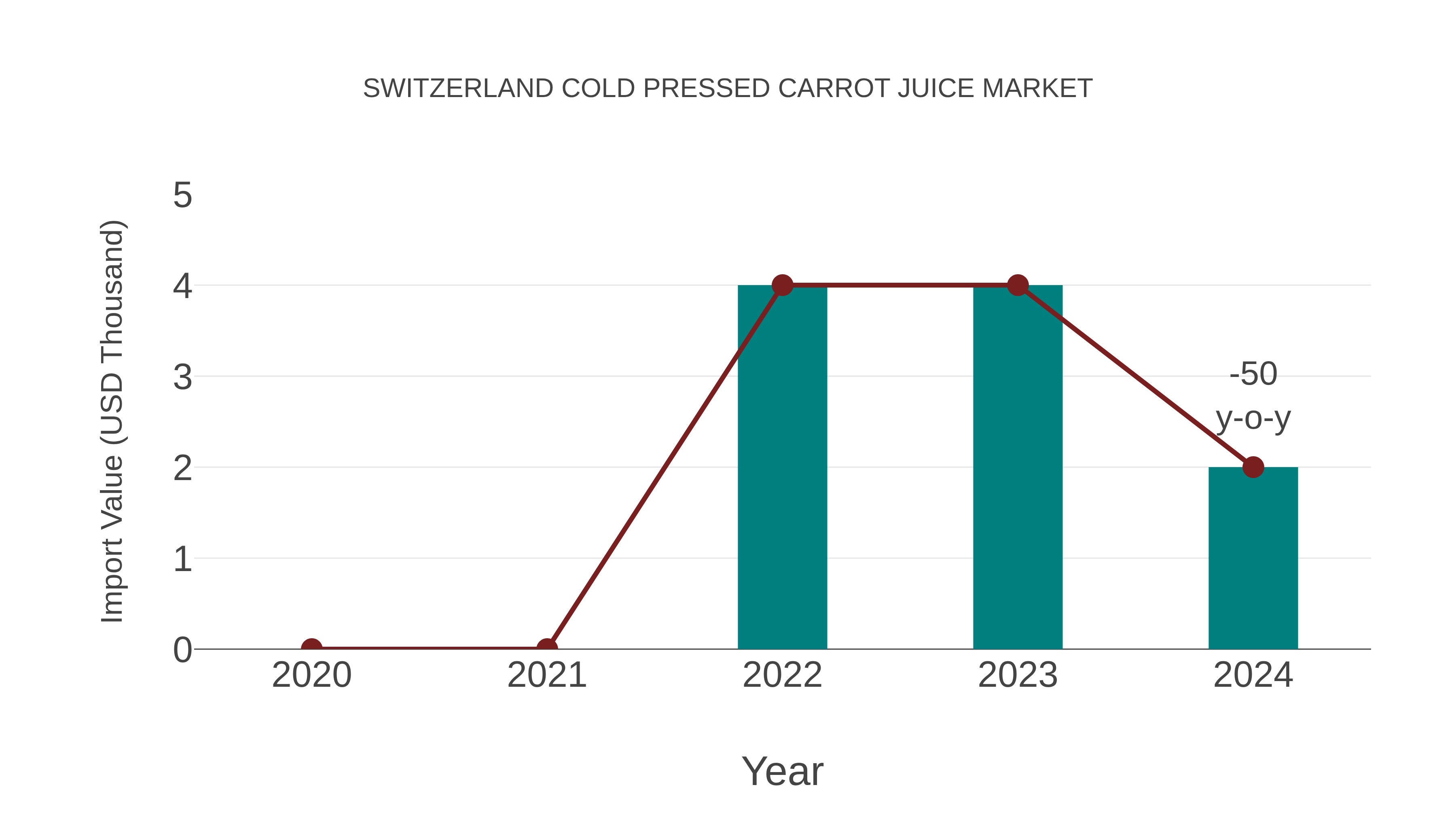  Switzerland Cold Pressed Carrot Juice Market: Import Trend Analysis