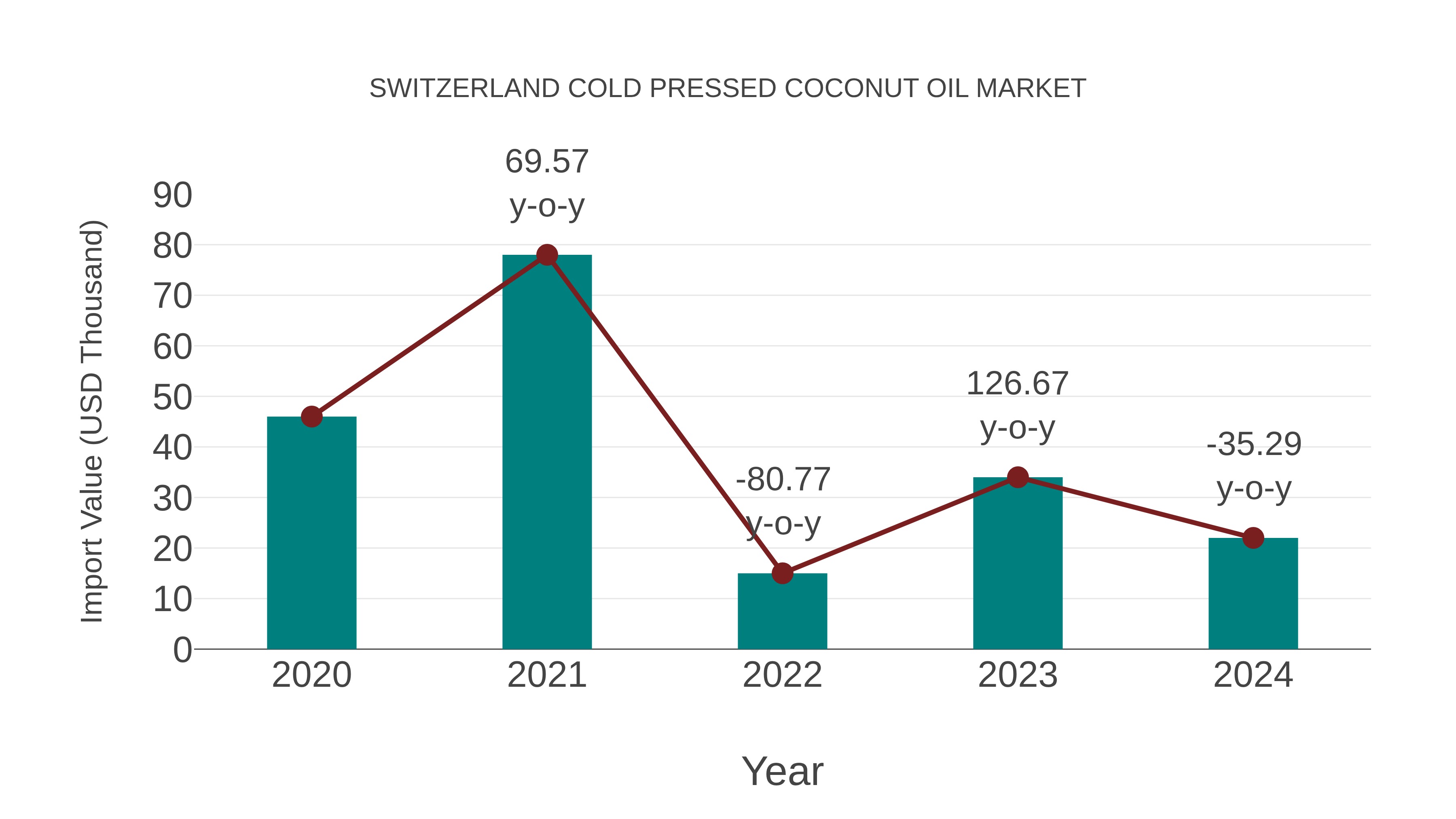  Switzerland Cold Pressed Coconut Oil Market: Import Trend Analysis