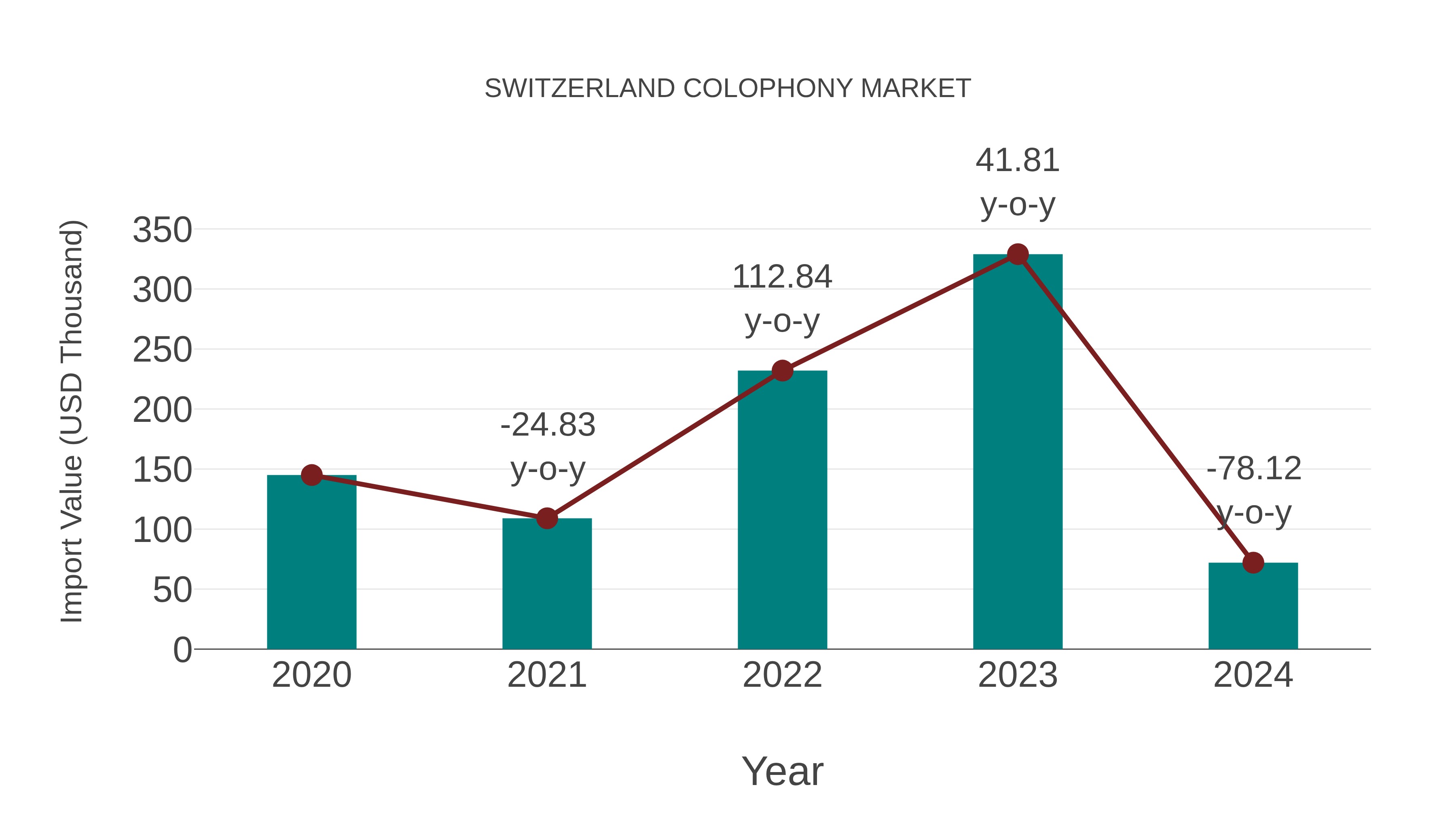  Switzerland Colophony Market: Import Trend Analysis