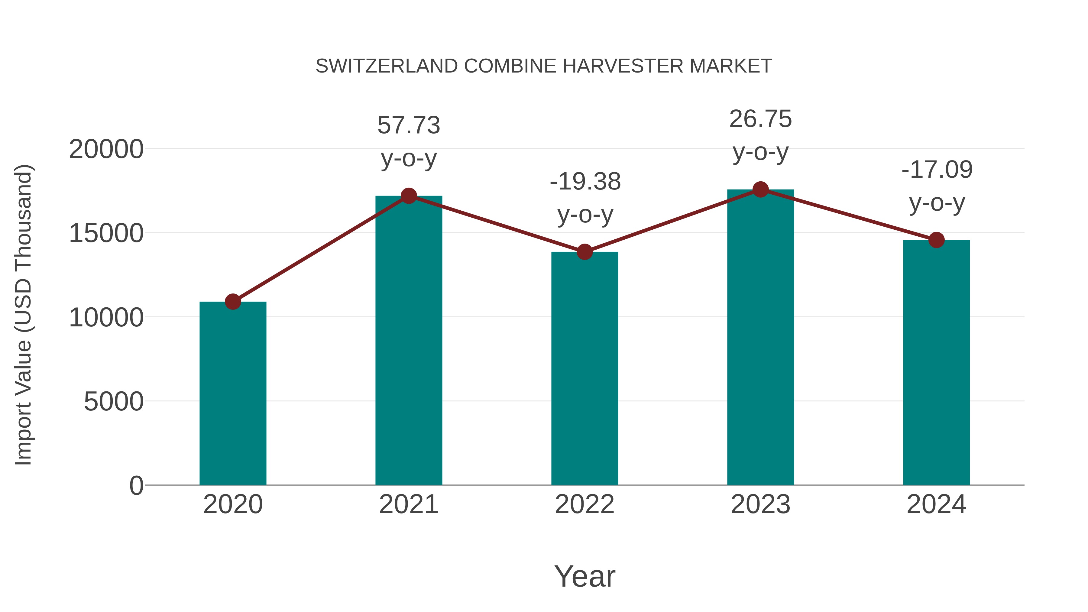  Switzerland Combine Harvester Market: Import Trend Analysis