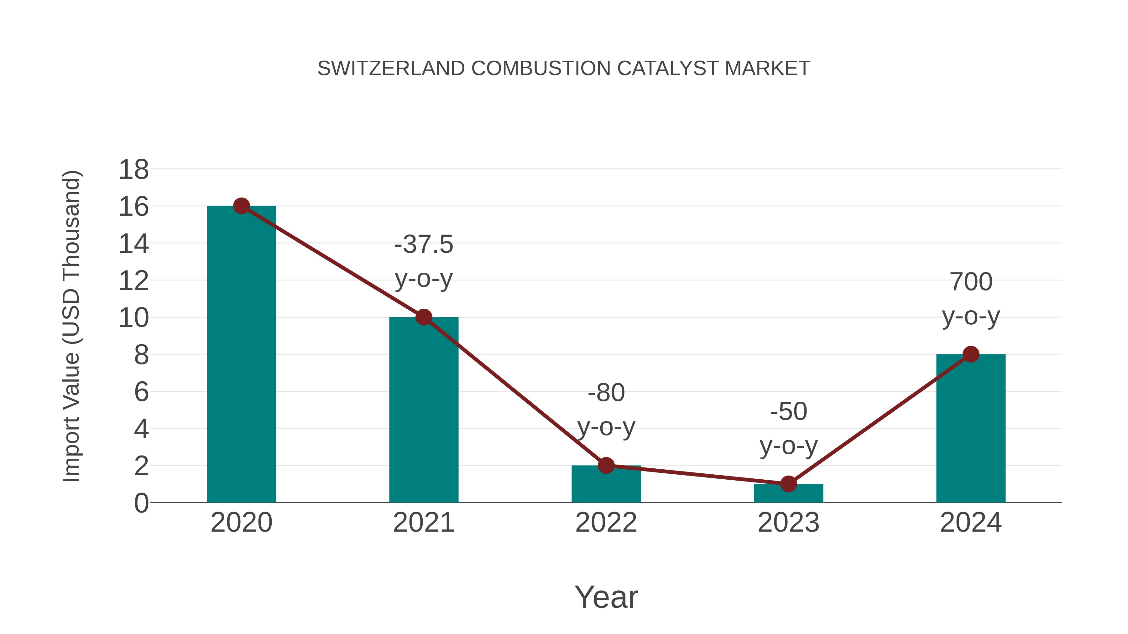 Switzerland Combustion Catalyst Market: Import Trend Analysis