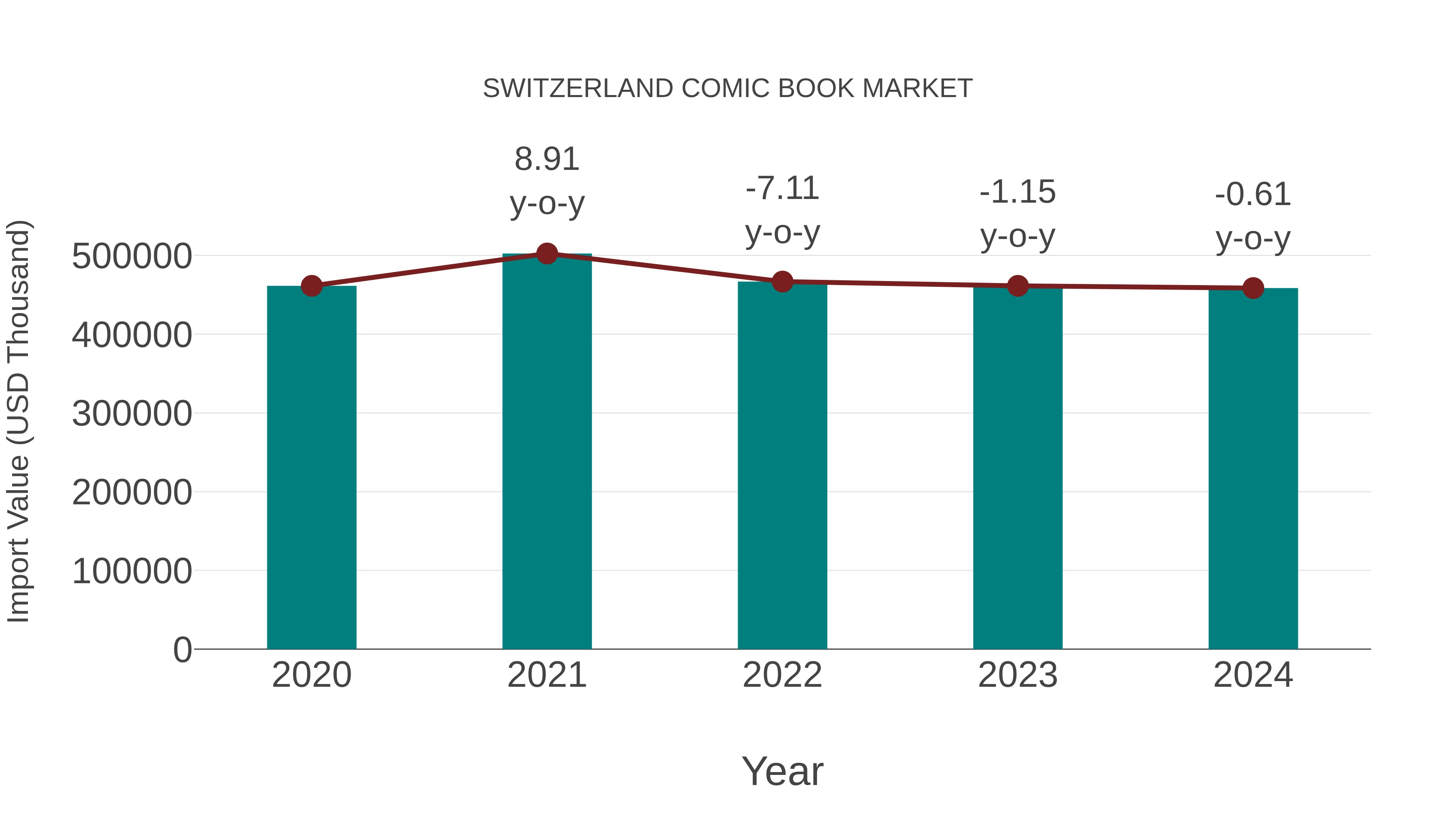 Switzerland Comic Book Market: Import Trend Analysis