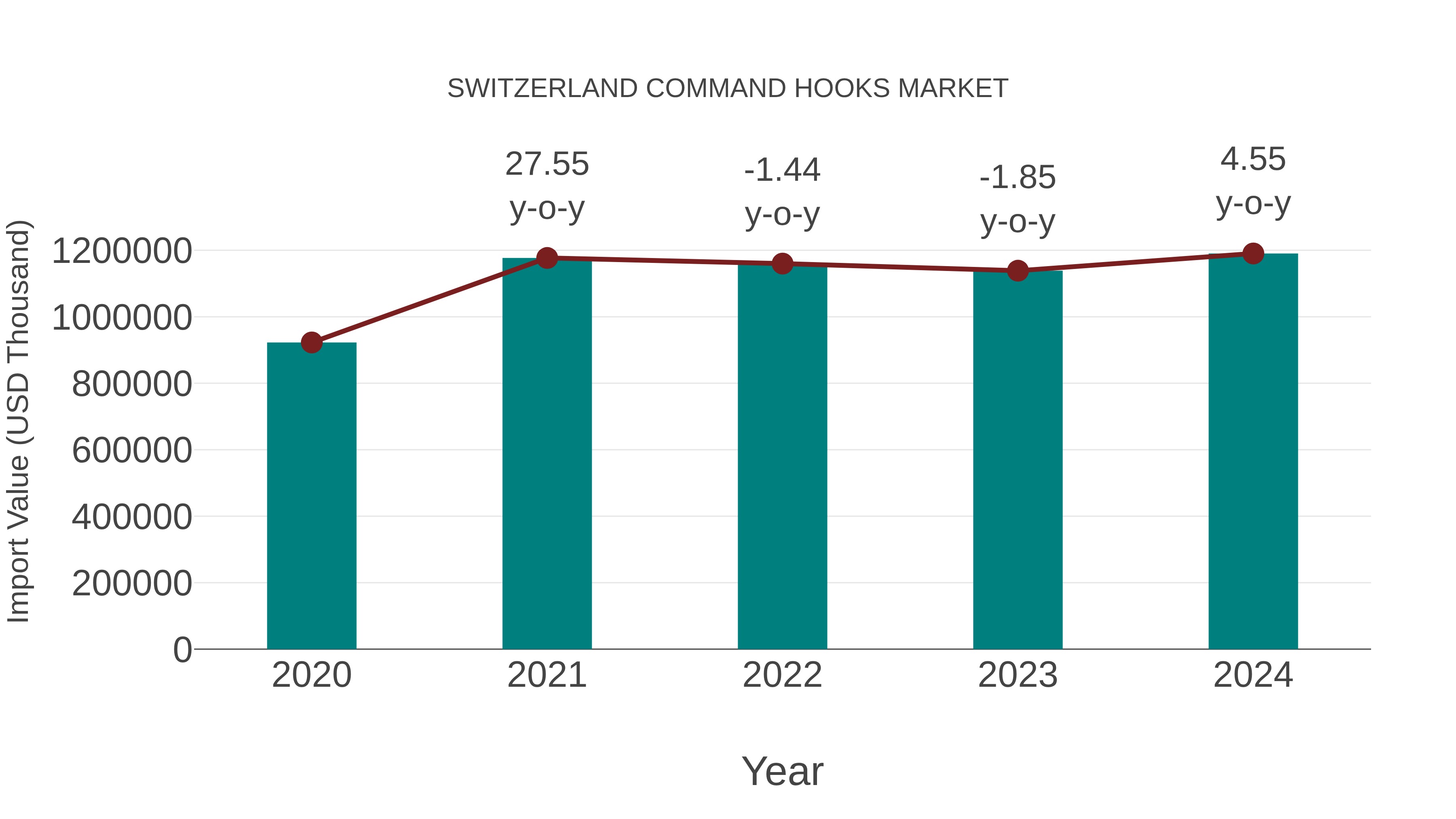  Switzerland Command Hooks Market: Import Trend Analysis