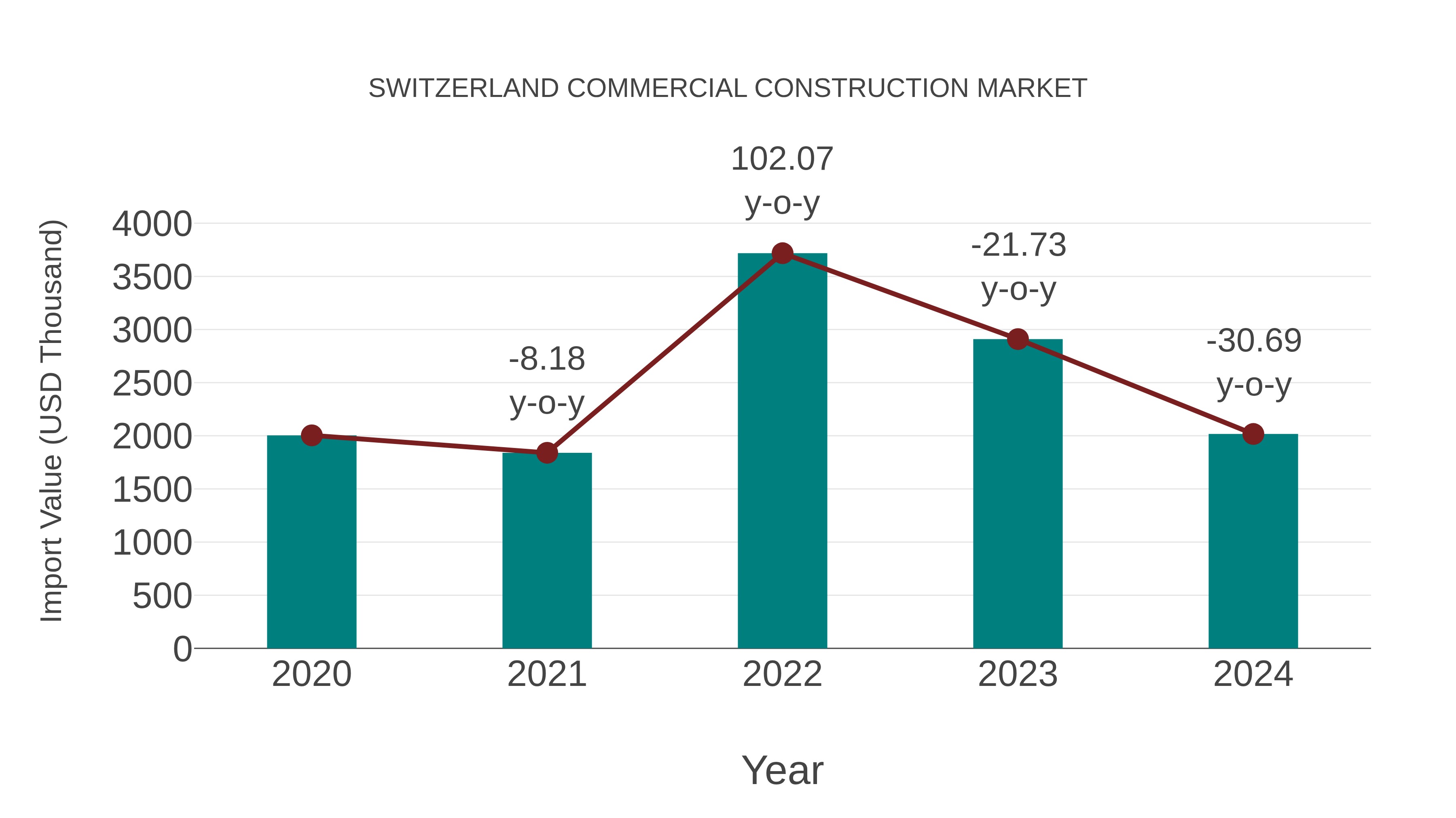  Switzerland Commercial Construction Market: Import Trend Analysis