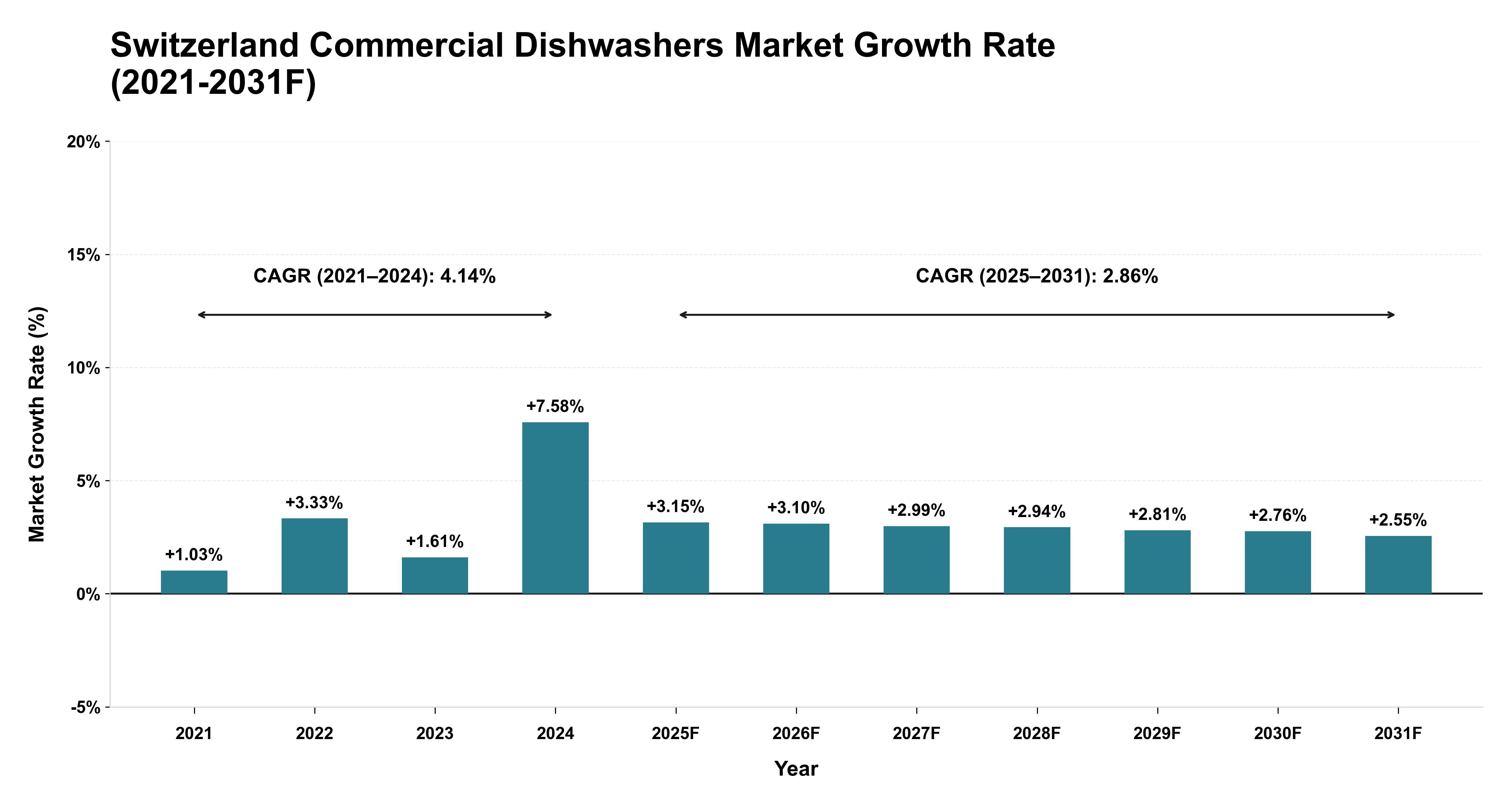 Switzerland Commercial Dishwashers Market Year-wise Growth Rate (2021-2031F)