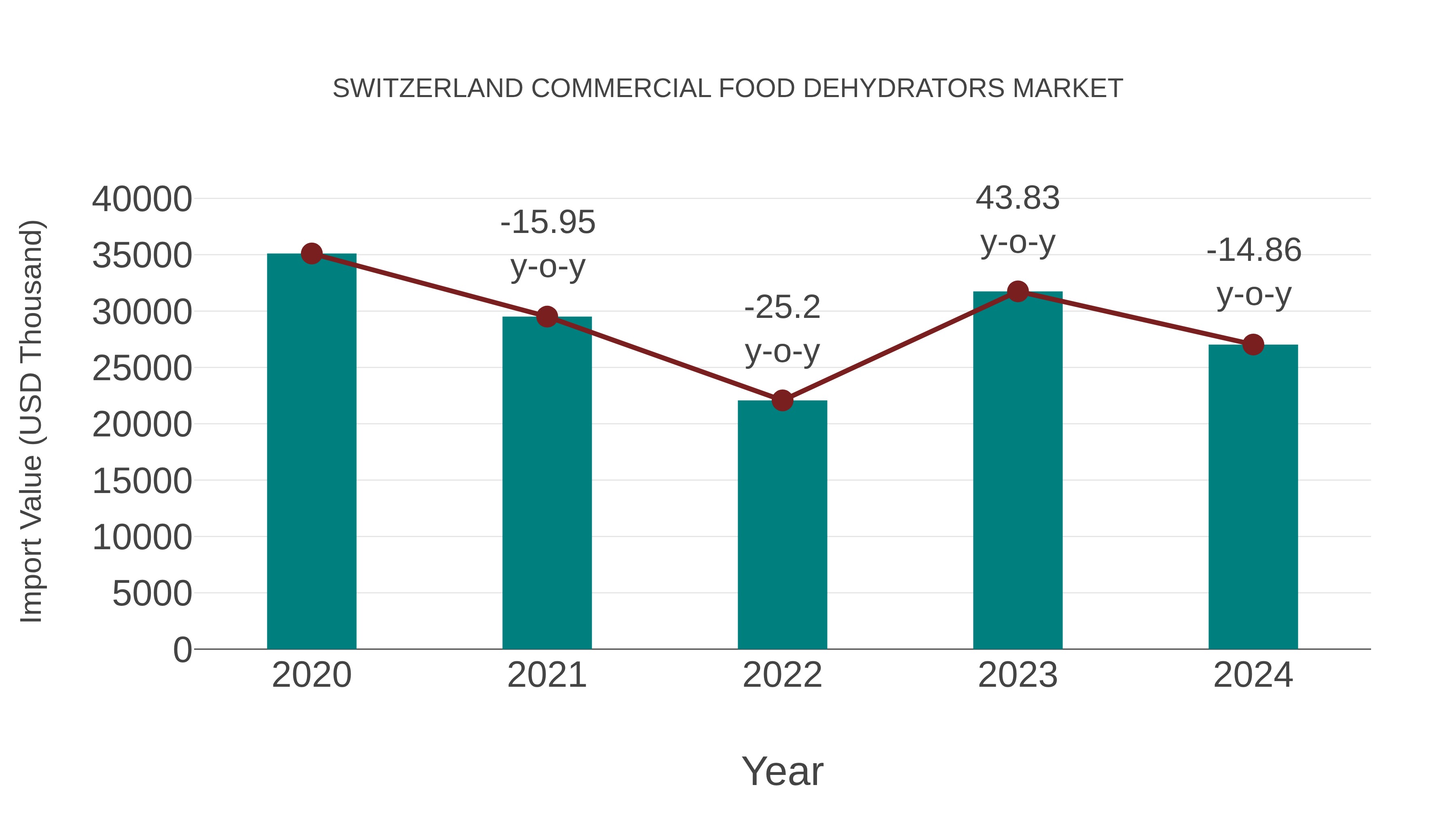 Switzerland Commercial Food Dehydrators Market: Import Trend Analysis