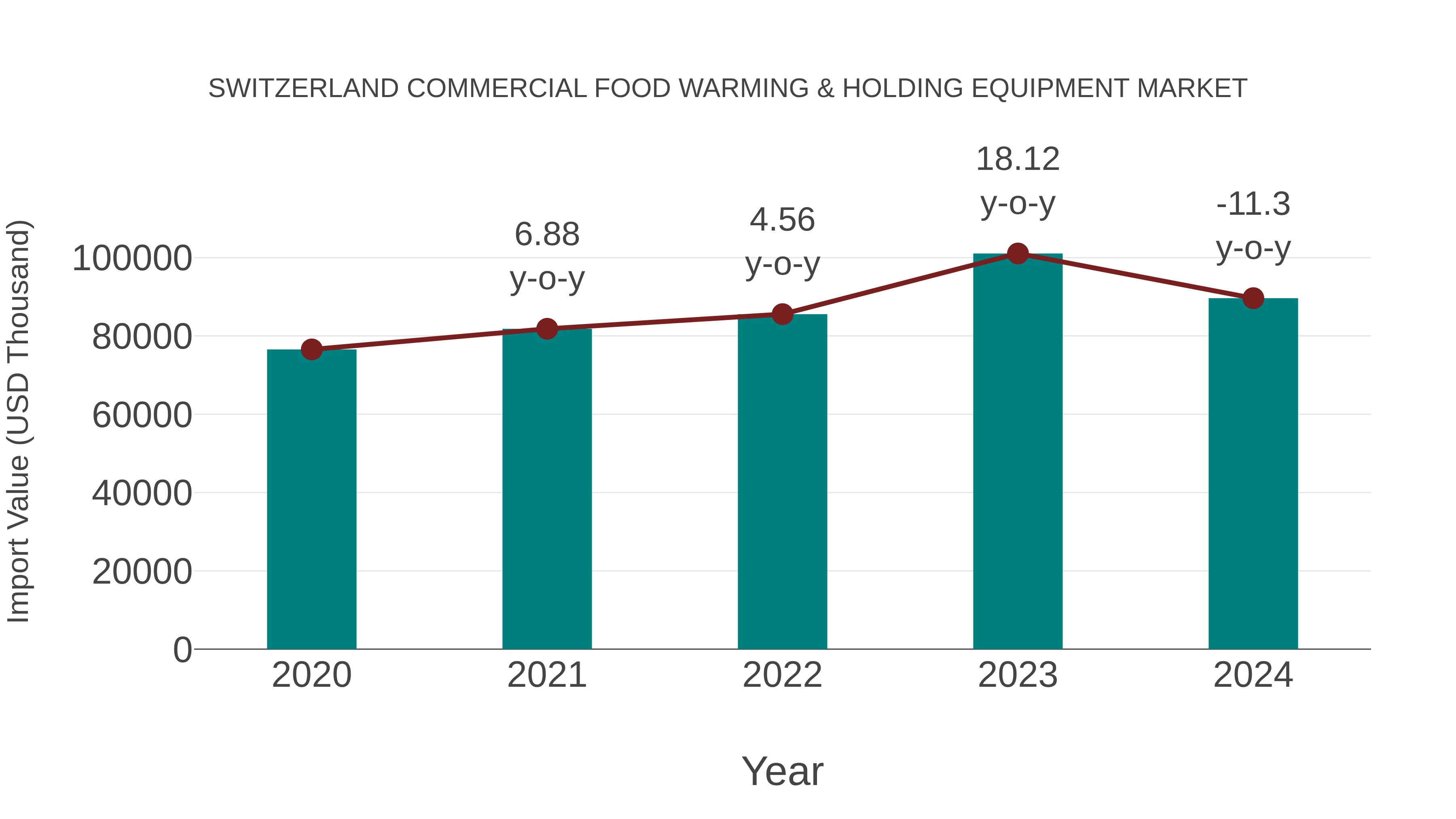  Switzerland Commercial Food Warming & Holding Equipment Market: Import Trend Analysis